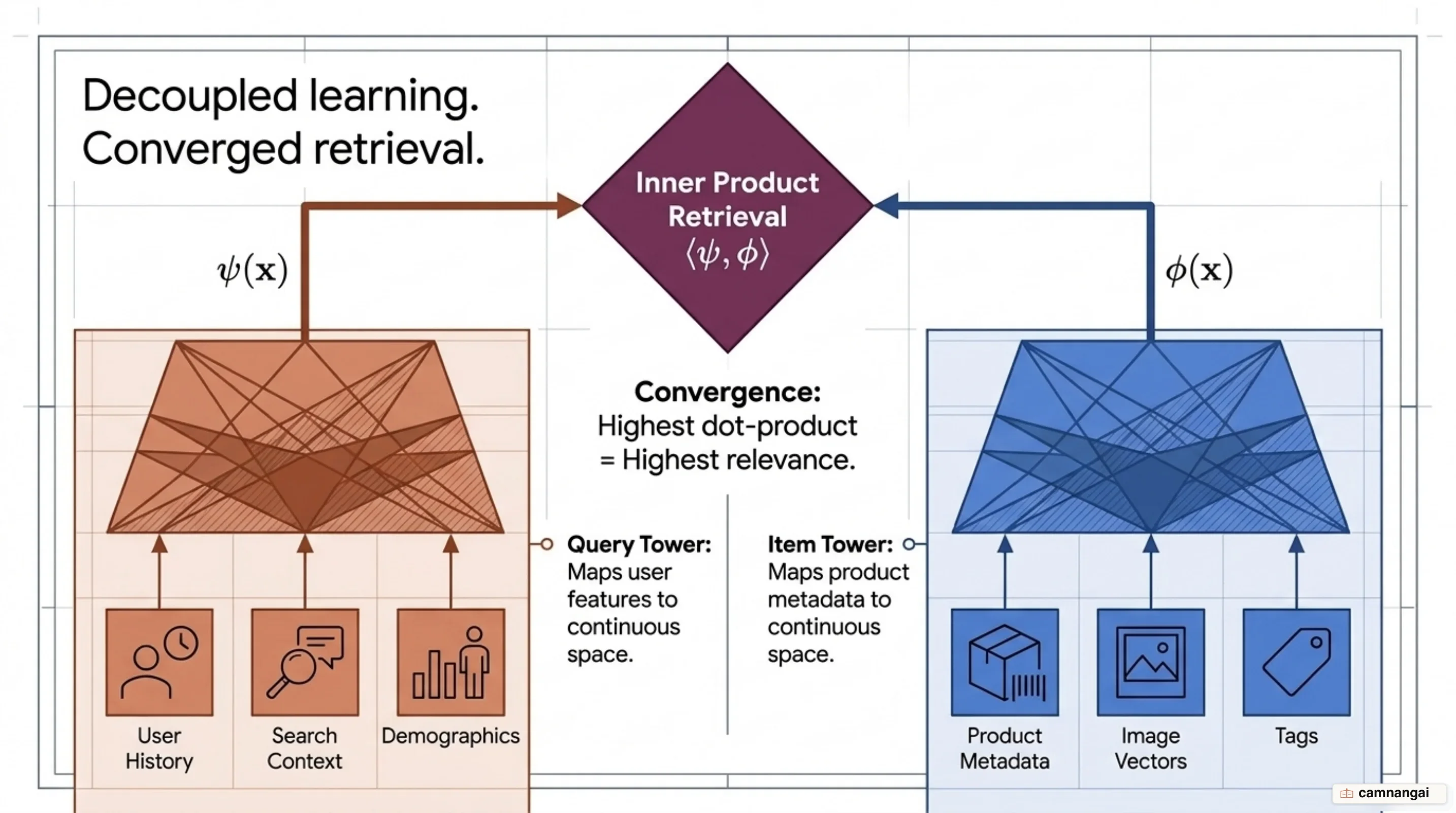 Two-Tower model architecture decoupling Query Tower and Candidate Tower with inner product retrieval