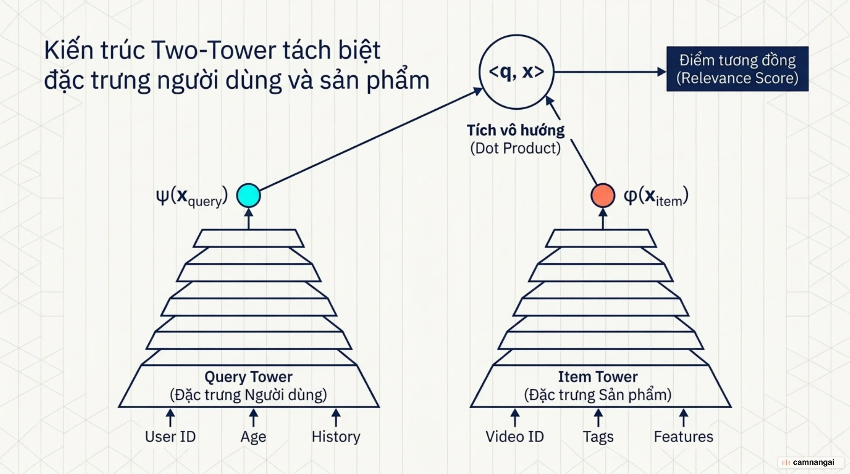 Kiến trúc Two-Tower phân tách Query Tower và Item Tower kết hợp qua tích vô hướng