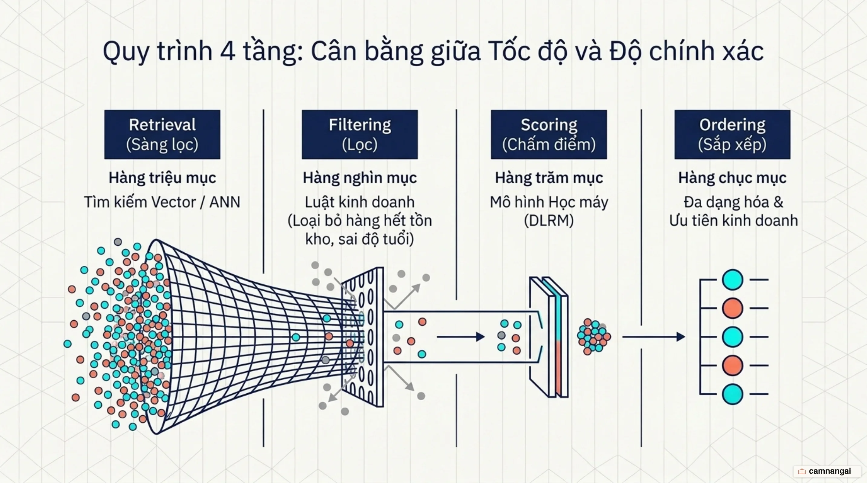 Quy trình 4 giai đoạn của hệ thống gợi ý: Retrieval, Filtering, Scoring và Ordering