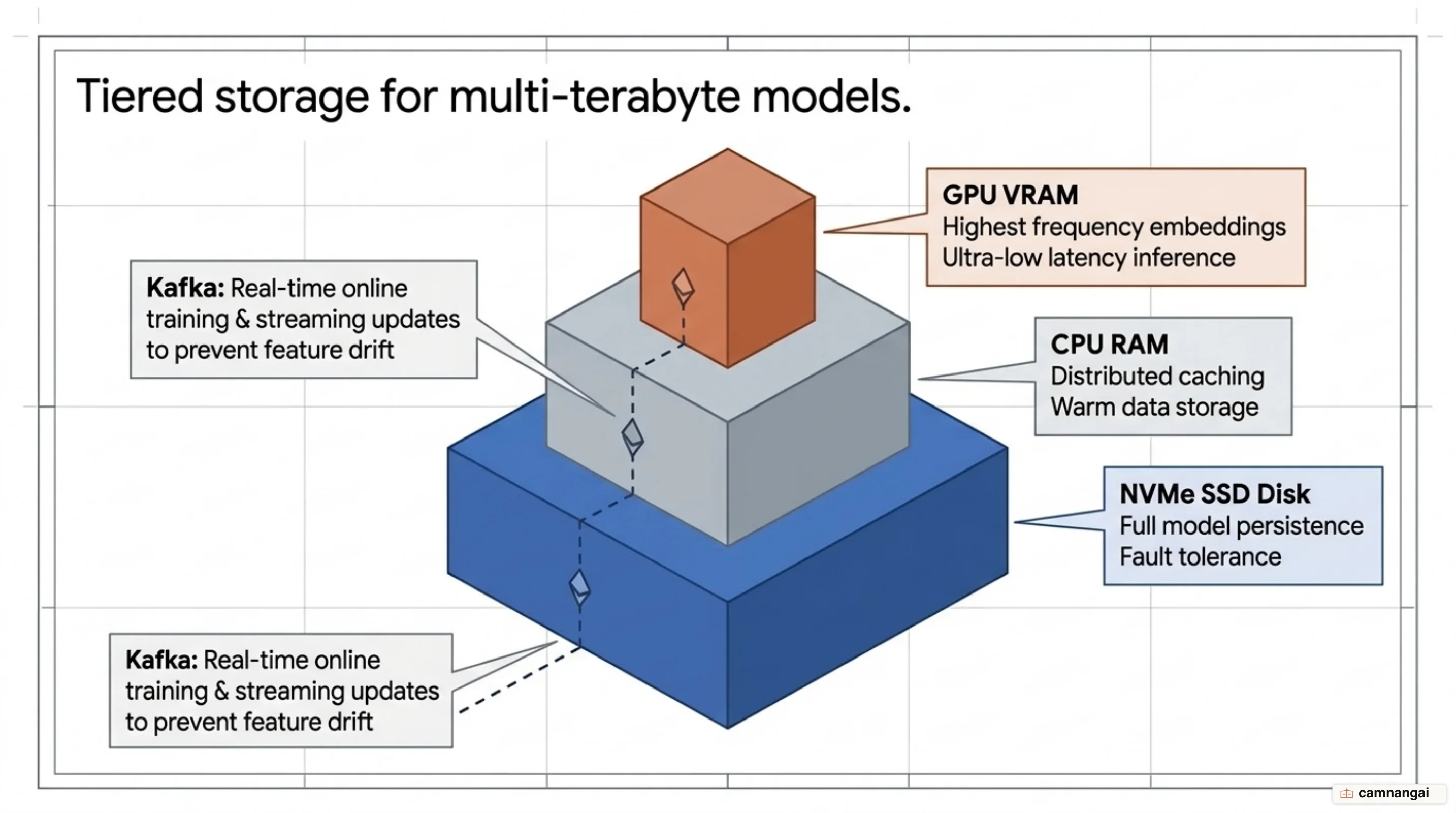 Hierarchical Parameter Server storage tiering and real-time streaming updates