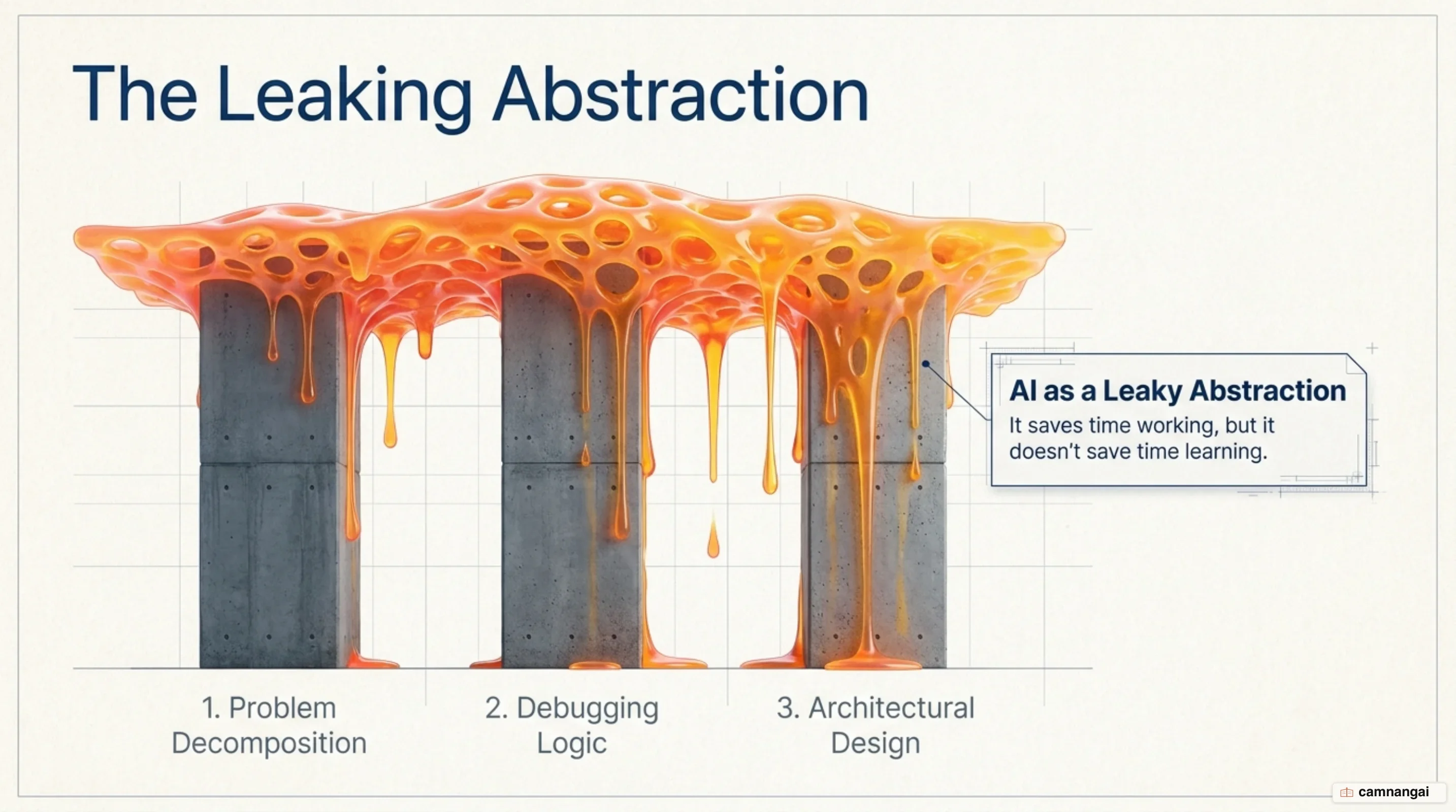 The three pillars of the fundamentals — problem decomposition, debugging logic and architectural design — sitting beneath AI as a leaking abstraction