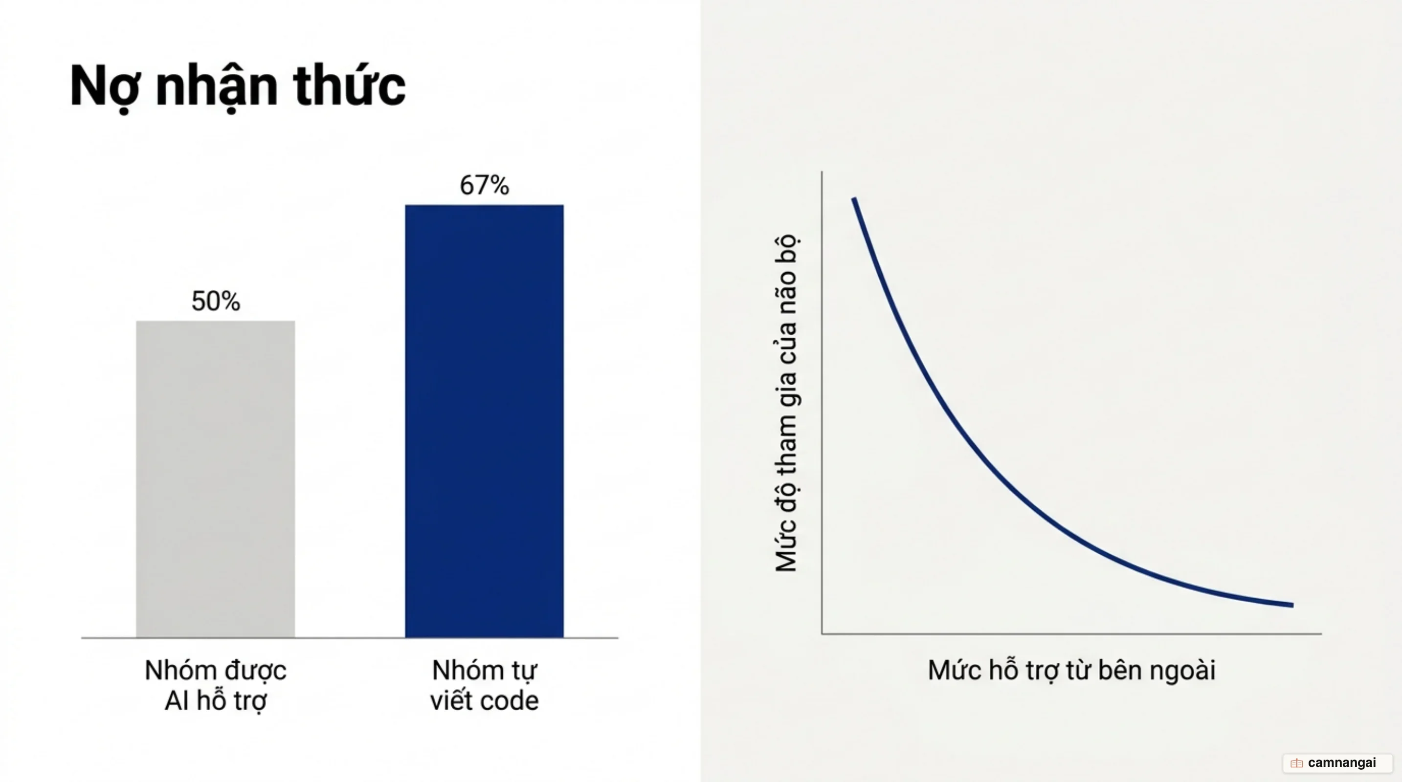So sánh điểm bài kiểm tra năng lực giữa nhóm dùng AI đạt 50% và nhóm tự viết code đạt 67%, kèm mức độ tham gia của não giảm dần khi hỗ trợ bên ngoài tăng lên