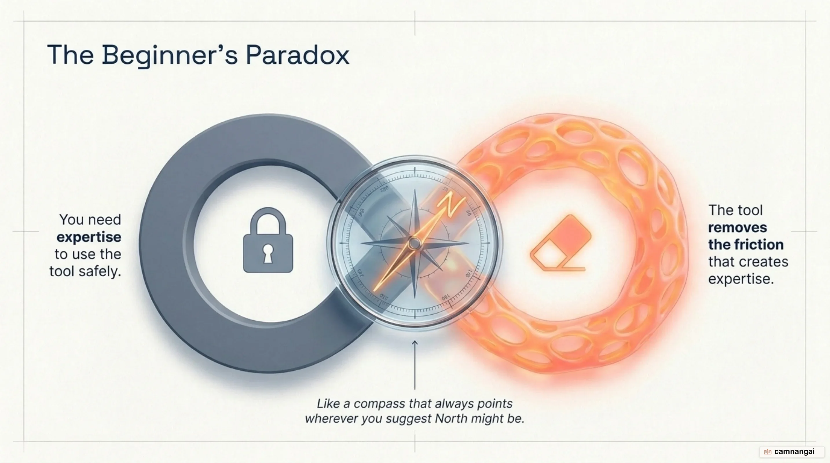 The beginner's circular trap: you need expertise to use the tool safely, but the tool removes the friction that creates that expertise
