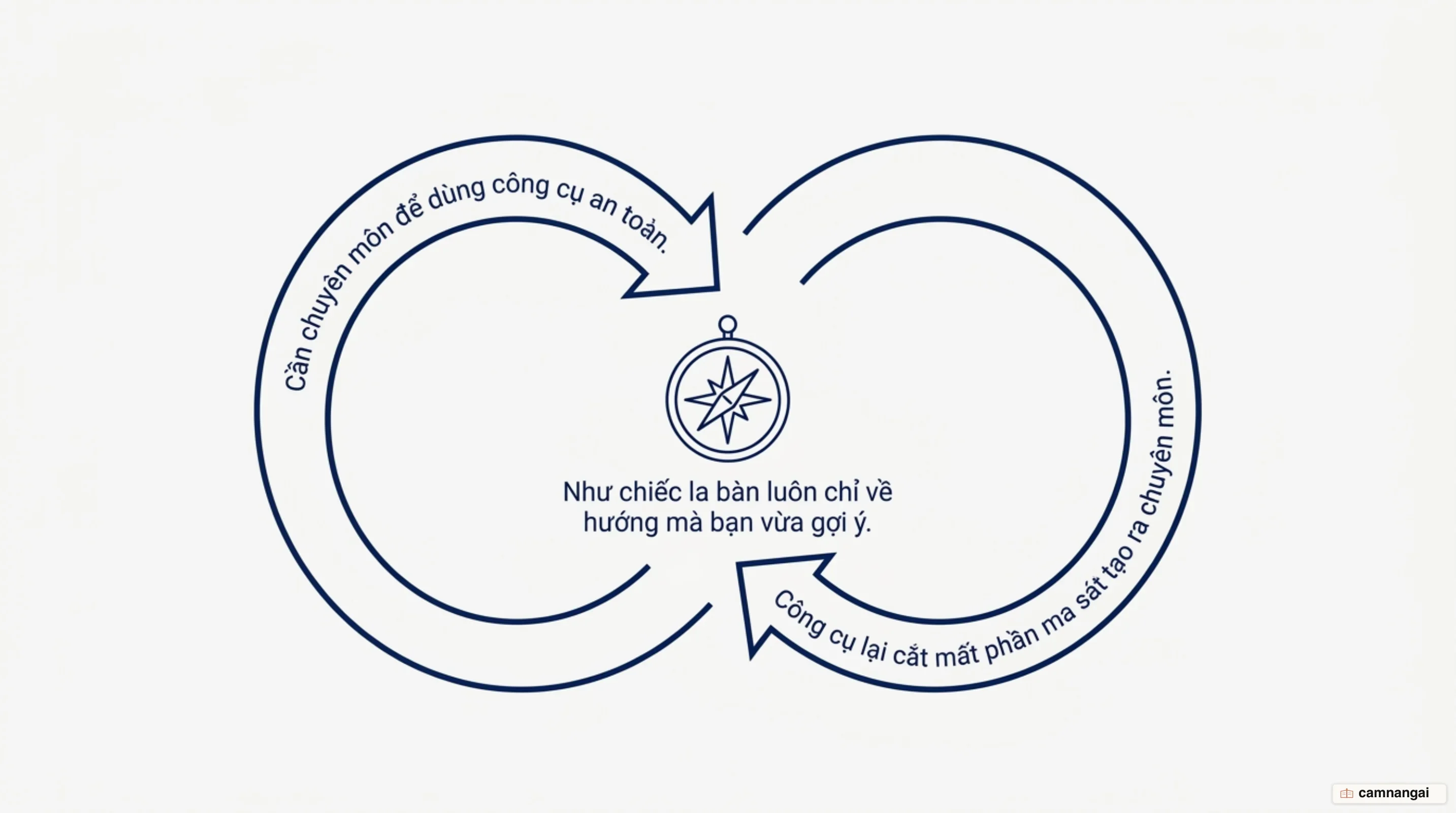 Vòng luẩn quẩn của người mới: cần chuyên môn để dùng AI an toàn, nhưng chính AI lại cắt mất phần ma sát tạo ra chuyên môn đó
