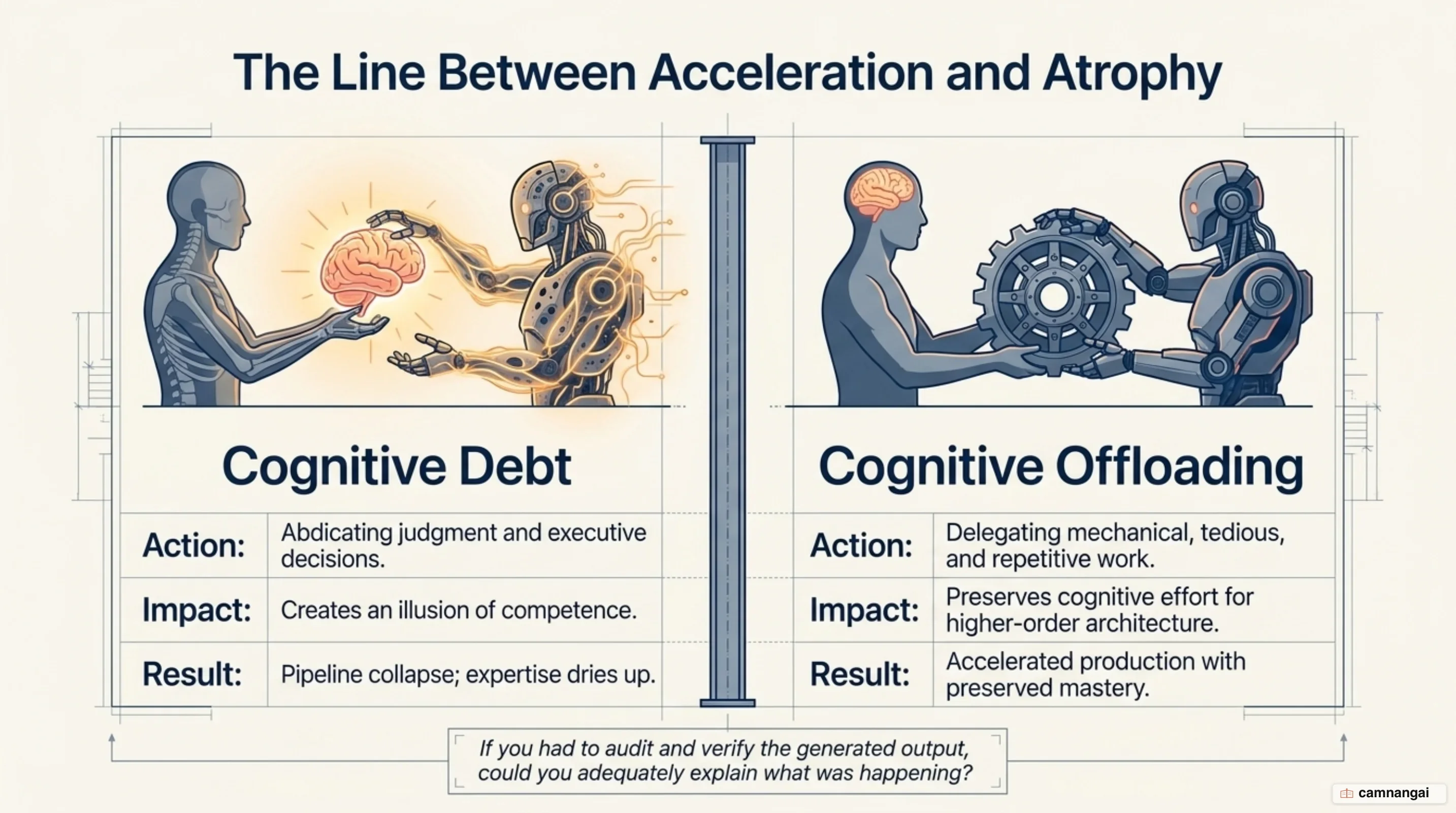 The line between cognitive debt, handing over your judgment and decisions, and cognitive offloading, delegating only the mechanical and repetitive work