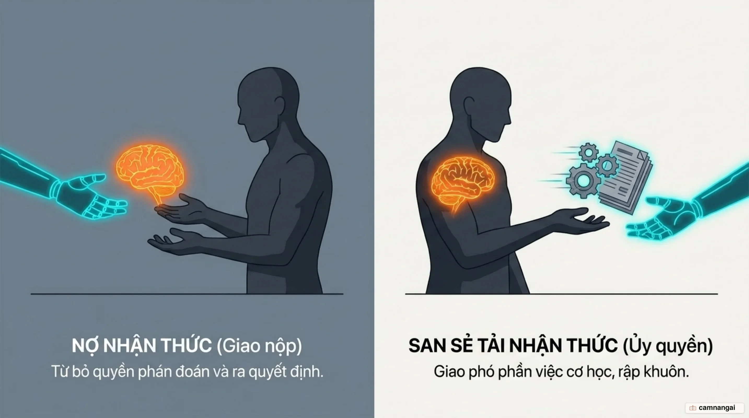 Ranh giới giữa nợ nhận thức, tức giao nộp phán đoán và quyết định, với san sẻ tải nhận thức, tức chỉ giao phần việc cơ học lặp lại cho máy