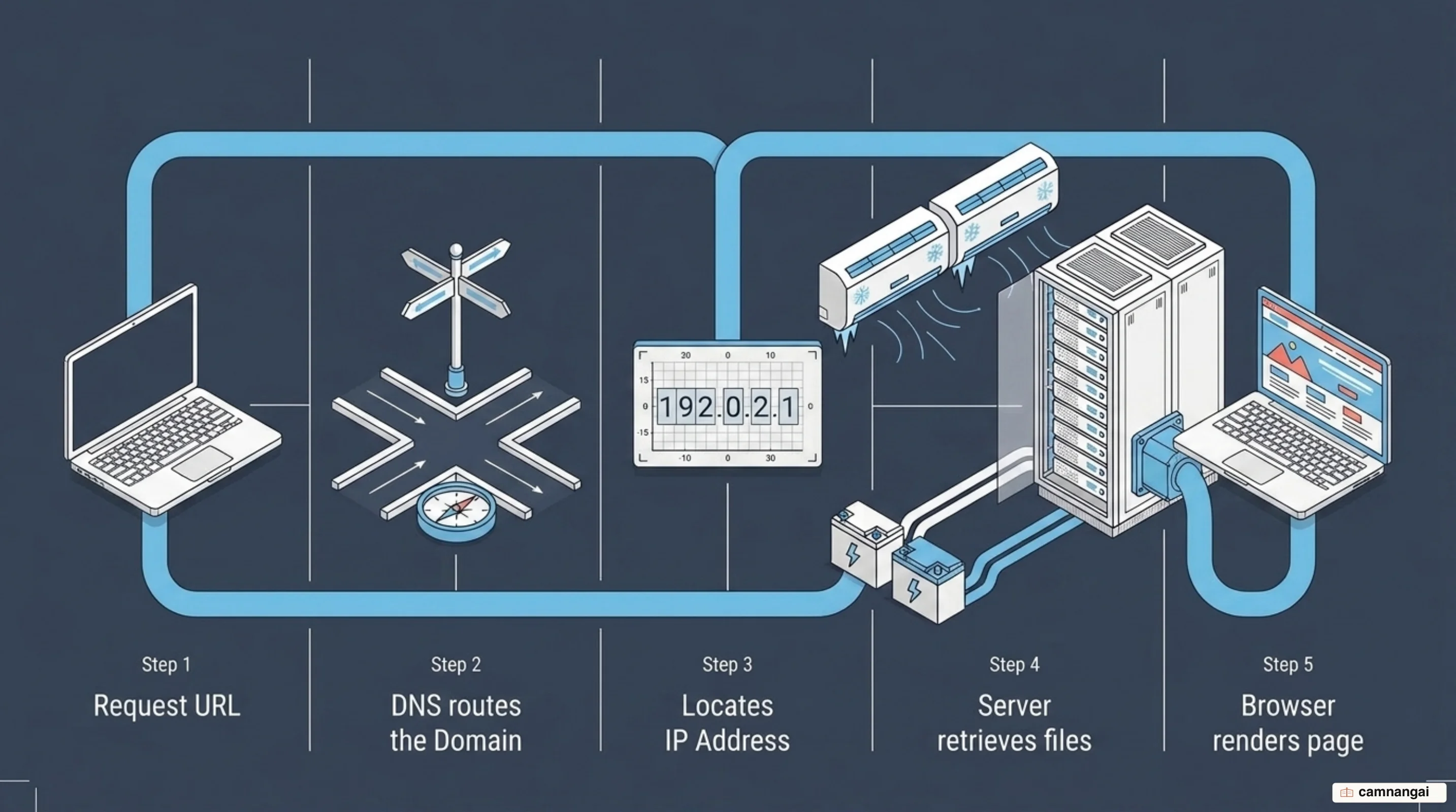 How hosting works: domain name to DNS to IP address, a request to the server, and the browser rendering the page