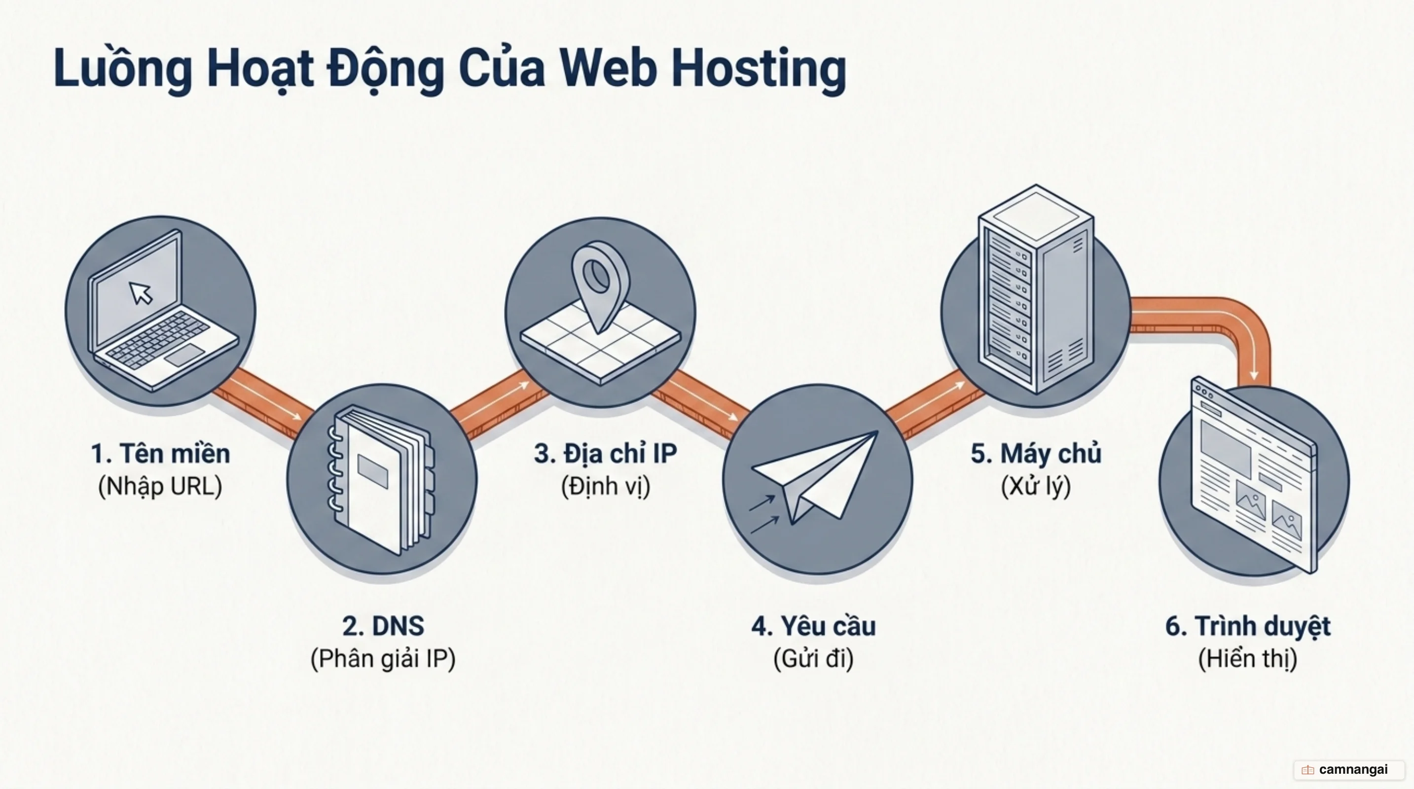Luồng hoạt động của hosting: tên miền, DNS, địa chỉ IP, yêu cầu gửi tới máy chủ và trình duyệt hiển thị trang