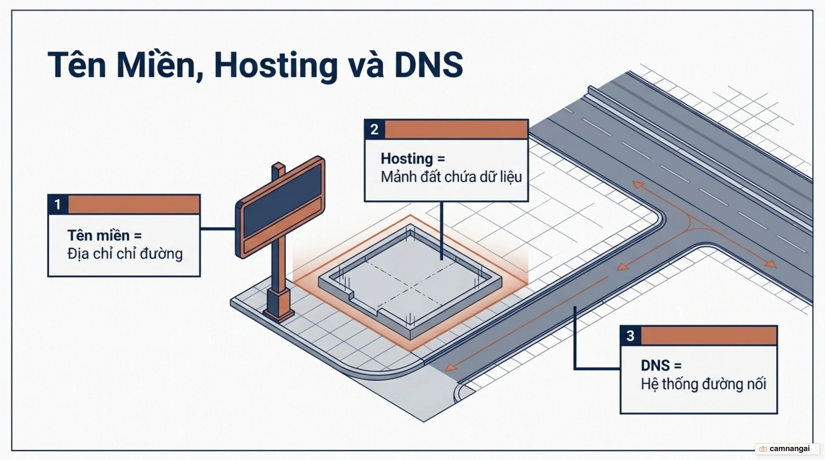 Tên miền là địa chỉ chỉ đường, hosting là mảnh đất chứa dữ liệu, và DNS nối hai thành phần này lại
