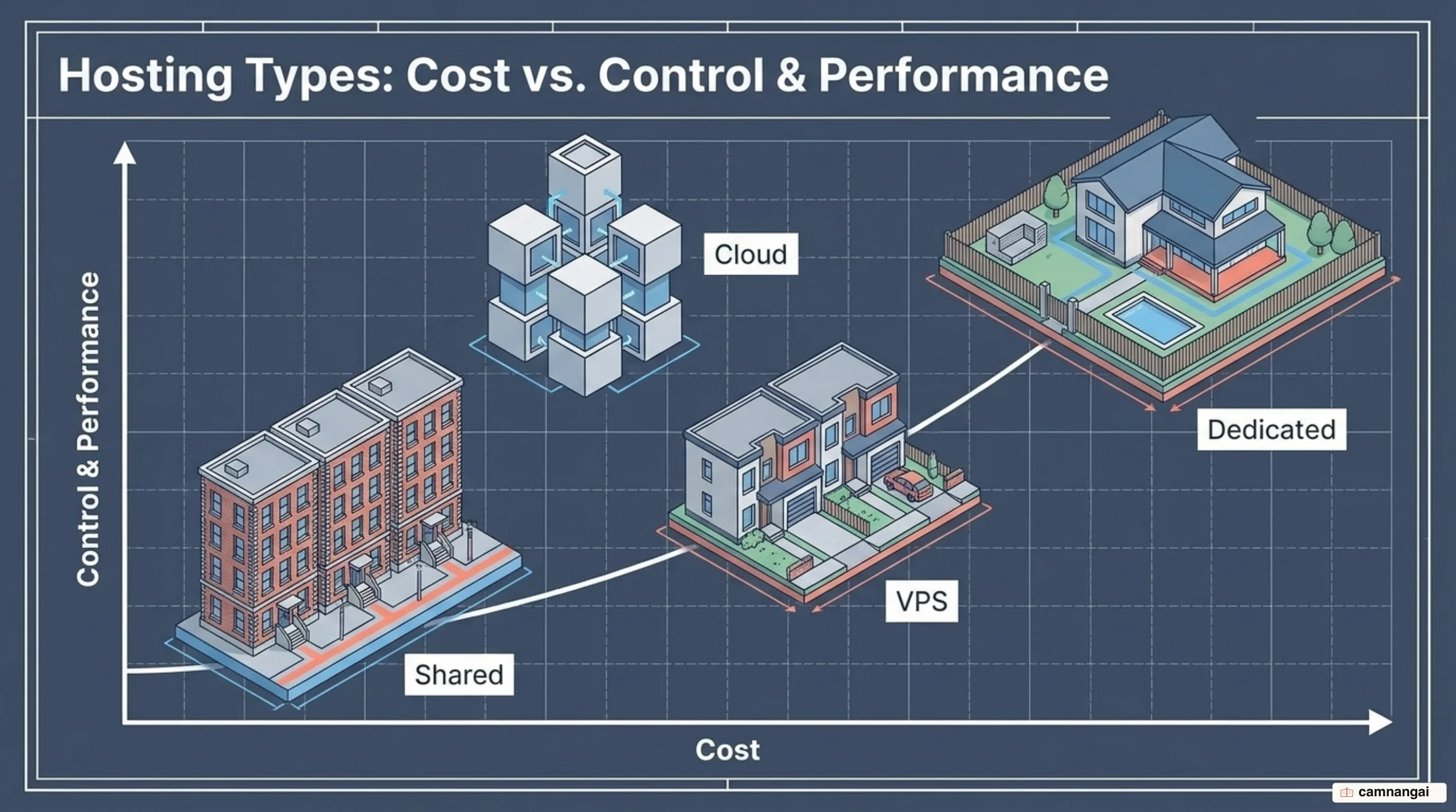 The four common hosting types — Shared, VPS, Dedicated, and Cloud — arranged by cost and control