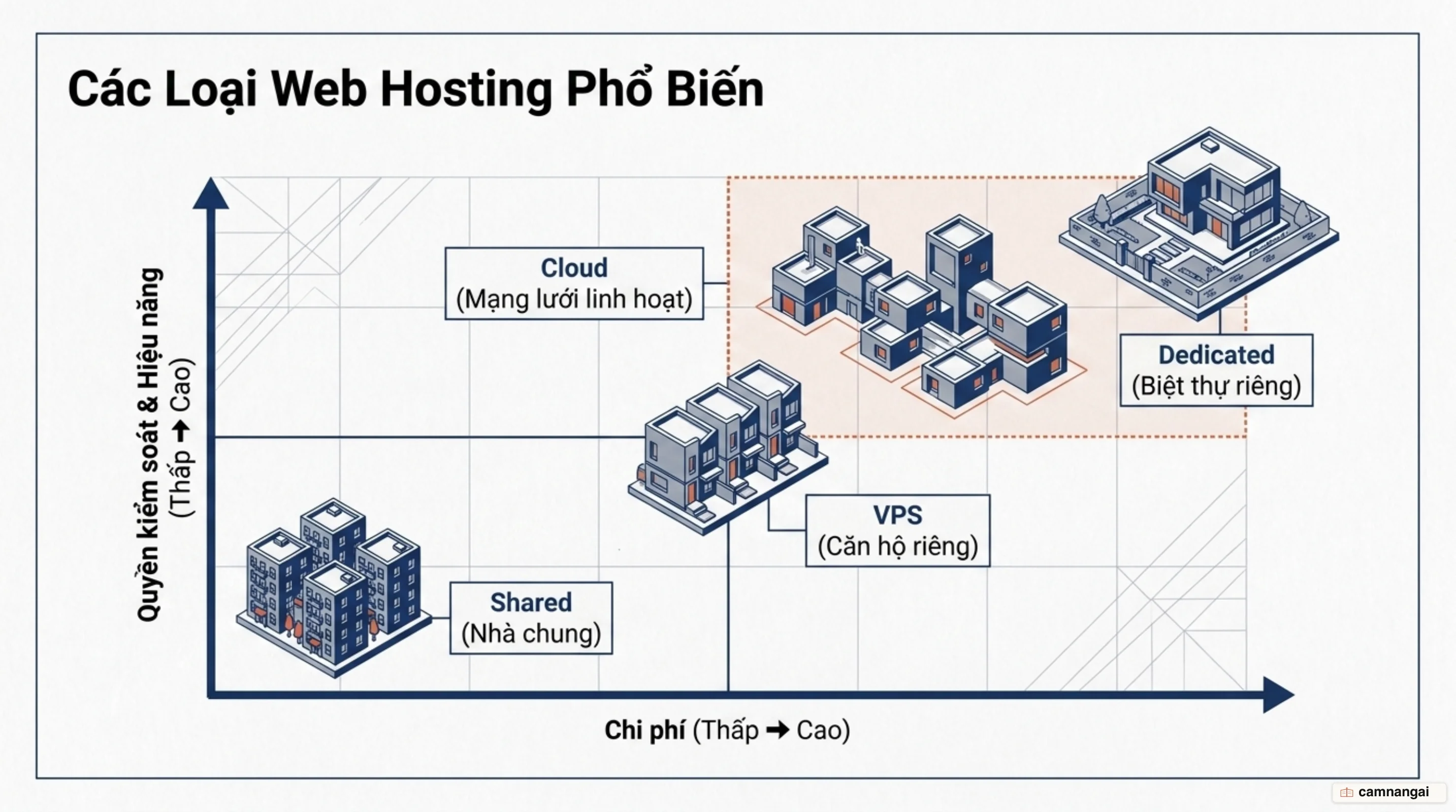 Bốn loại hosting phổ biến — Shared, VPS, Dedicated và Cloud — xếp theo mức chi phí và quyền kiểm soát
