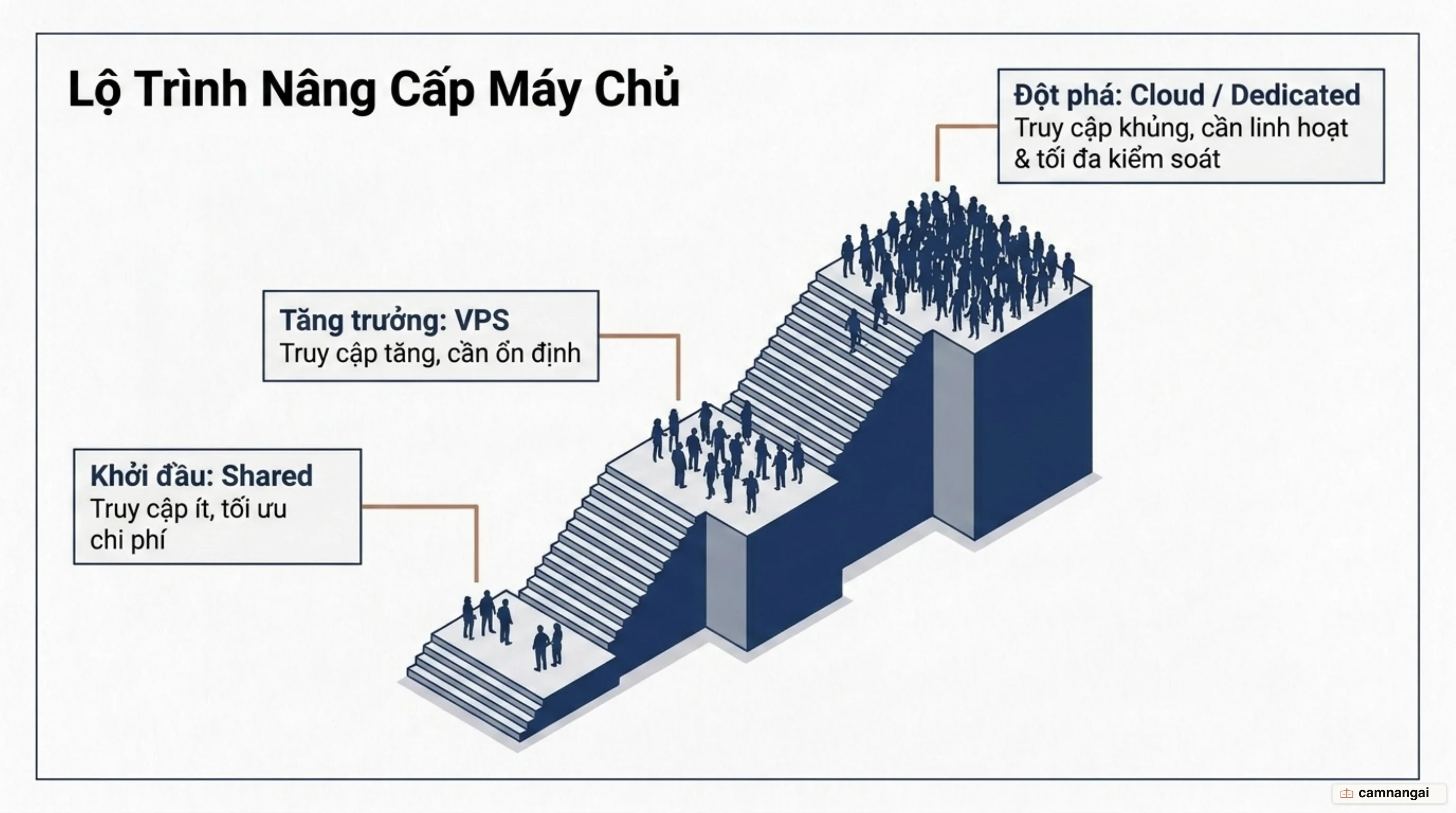 Lộ trình nâng cấp hosting: bắt đầu từ Shared, chuyển lên VPS hoặc Cloud khi lượng truy cập tăng