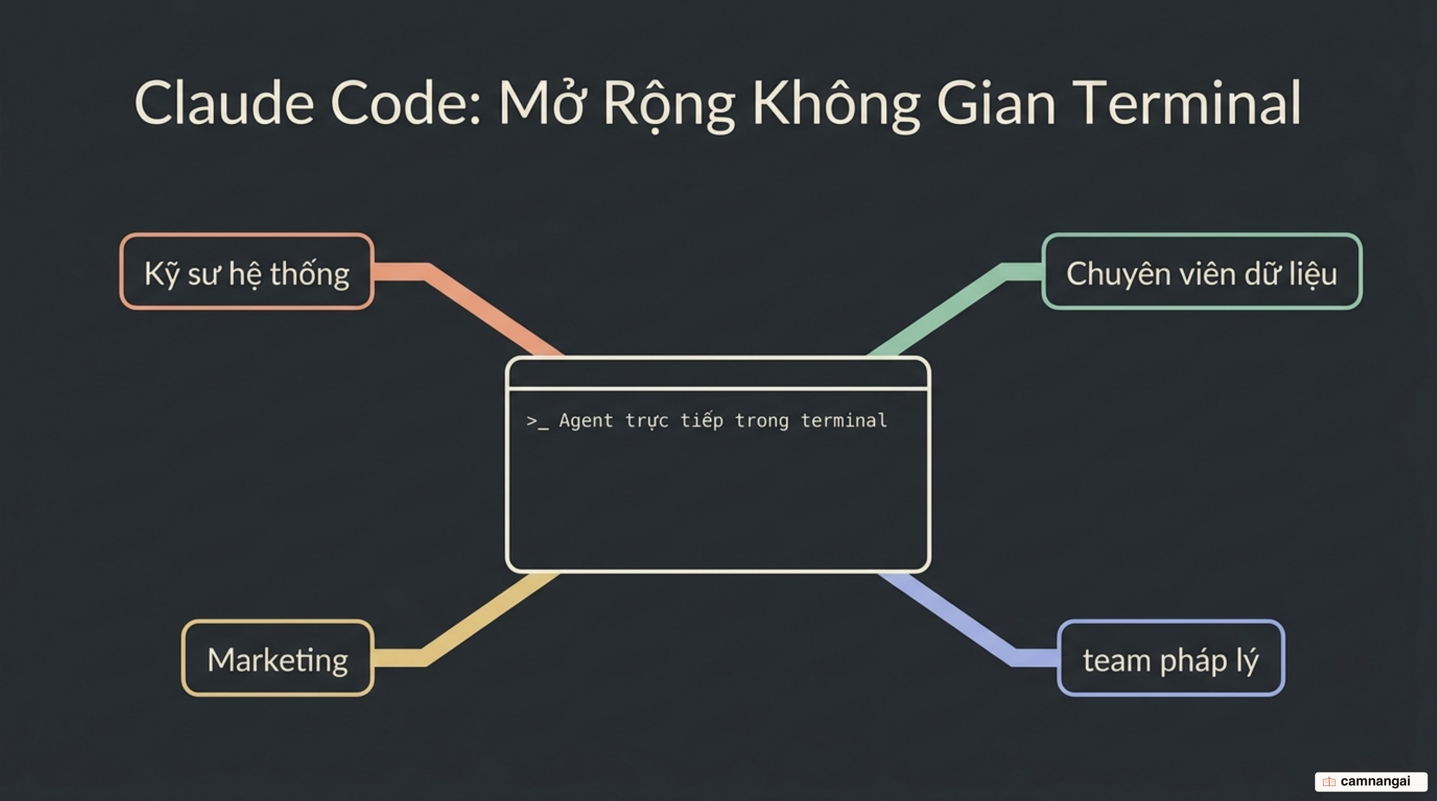 Các team tại Anthropic — từ kỹ sư đến những phòng ban phi kỹ thuật — cùng dùng Claude Code như một agent làm việc thẳng trong terminal