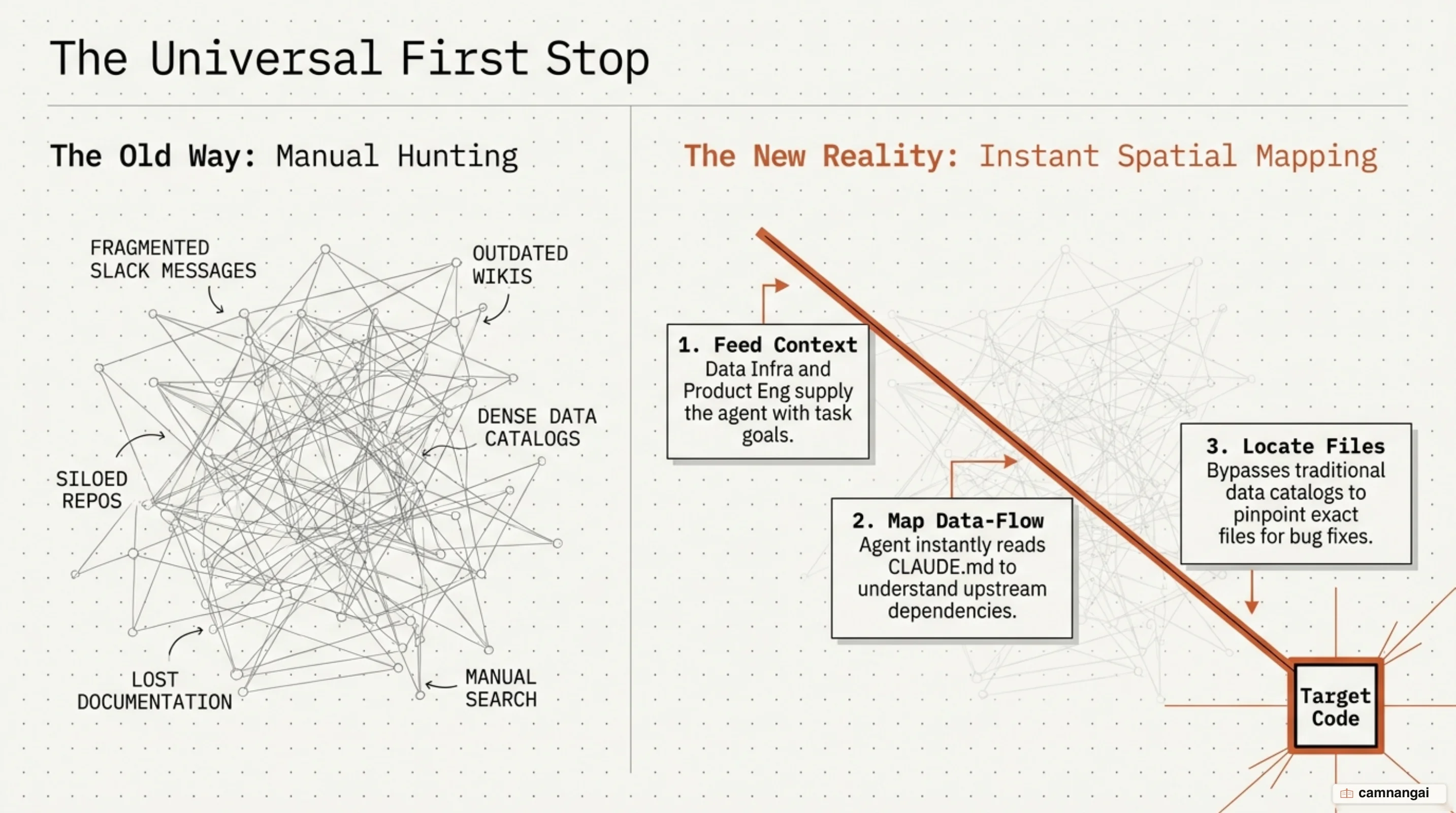 Claude Code as the "first stop": locating the right files and mapping data-flow dependencies inside a huge monorepo, instead of manual hunting