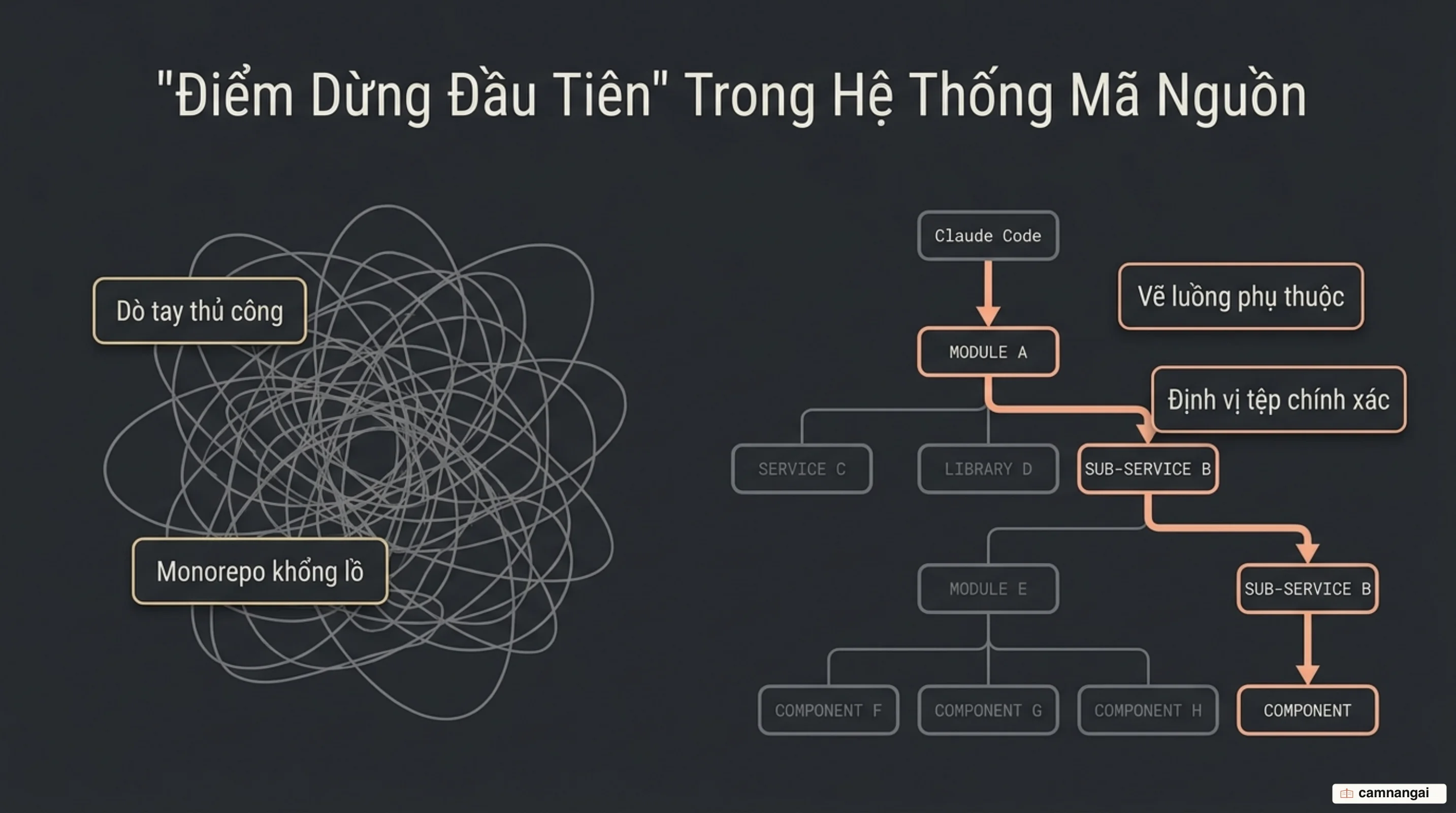 Claude Code là "điểm dừng đầu tiên": định vị đúng file và vẽ luồng phụ thuộc dữ liệu trong một monorepo khổng lồ, thay cho việc dò tay hàng giờ
