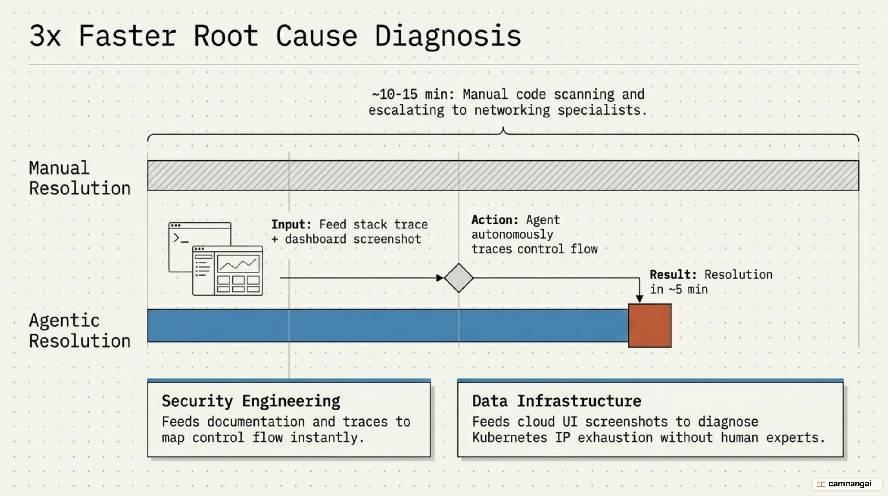 Faster debugging: infrastructure incident diagnosis cut from 10–15 minutes down to about 5 by feeding a stack trace or dashboard screenshot to the agent to trace the root cause