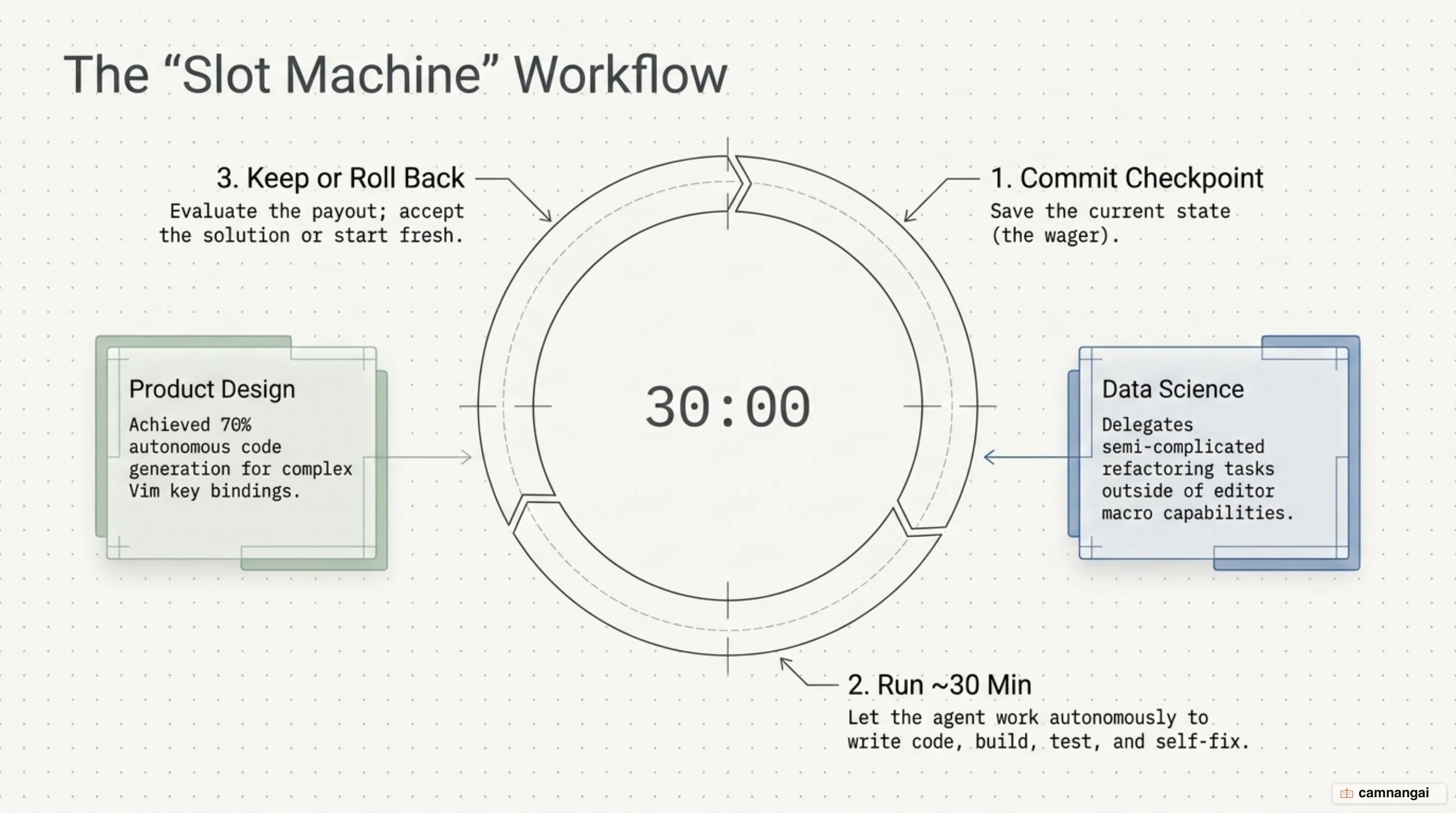 The autonomous "slot machine" loop: commit a checkpoint, let the agent run for about 30 minutes to write code, build, test and self-fix, then keep the result or roll back to a clean state