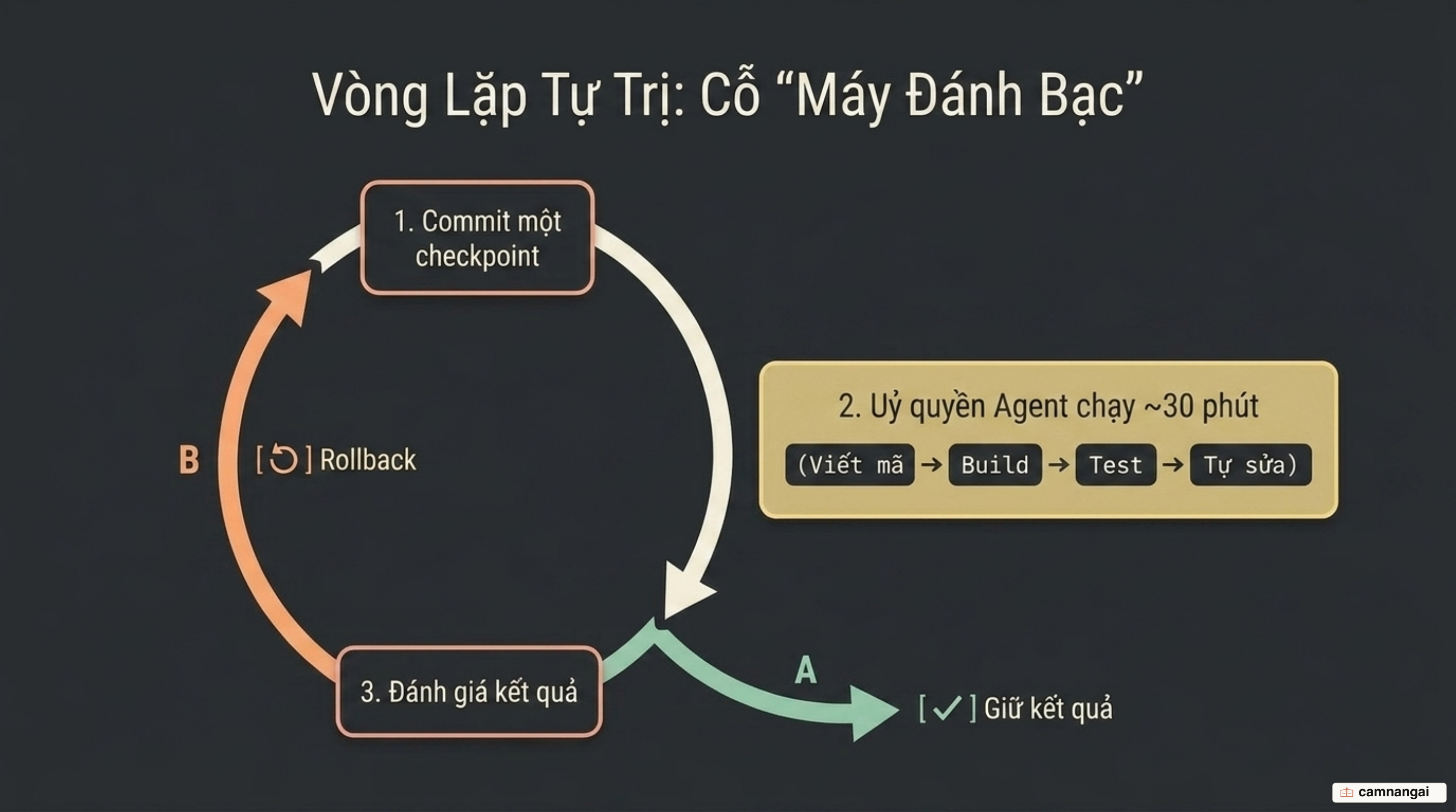 Vòng lặp tự trị kiểu "máy đánh bạc": commit một checkpoint, để agent chạy khoảng 30 phút để viết mã, build, test và tự sửa, rồi giữ kết quả hoặc rollback về trạng thái sạch