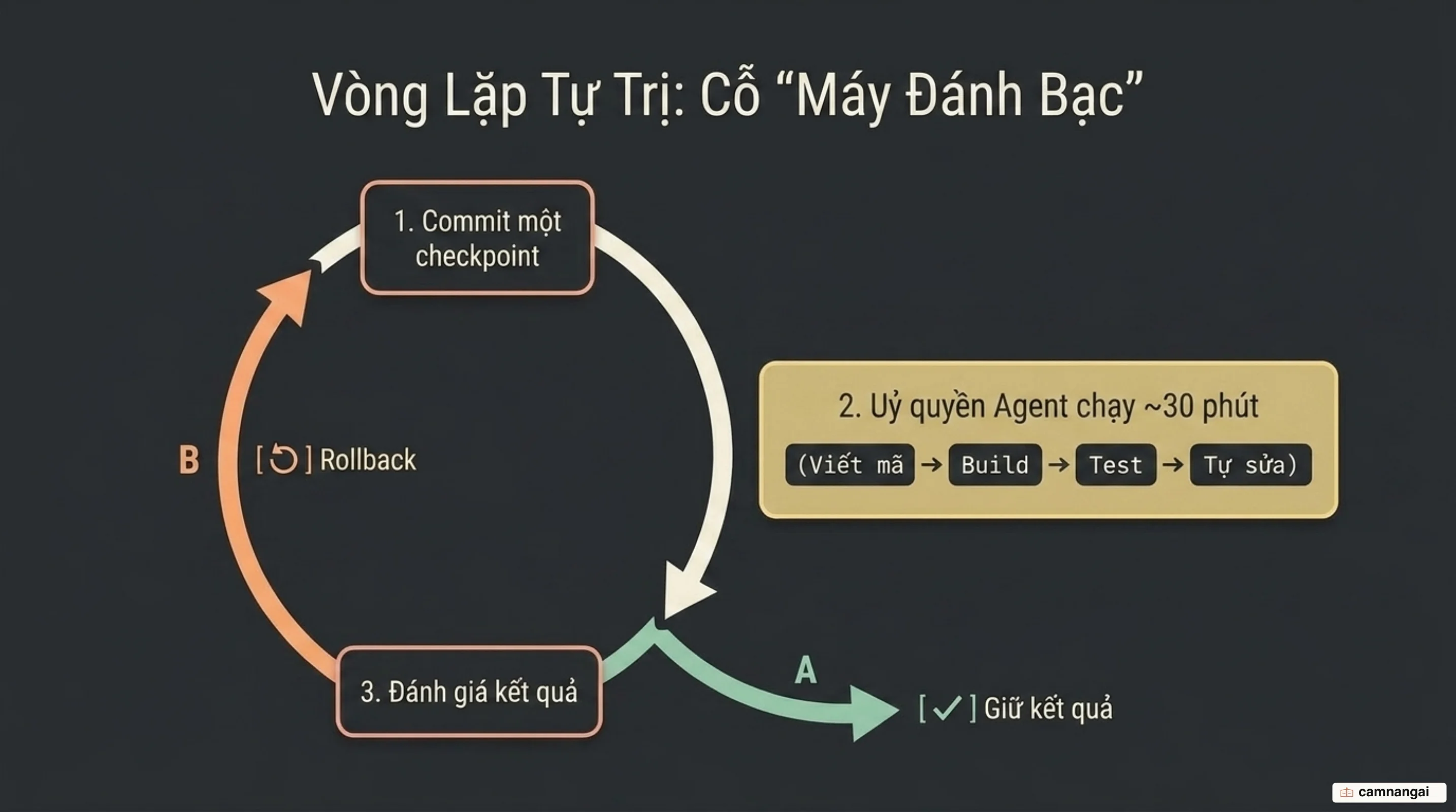 Vòng lặp tự trị kiểu "máy đánh bạc": commit một checkpoint, để agent chạy khoảng 30 phút để viết mã, build, test và tự sửa, rồi giữ kết quả hoặc rollback về trạng thái sạch