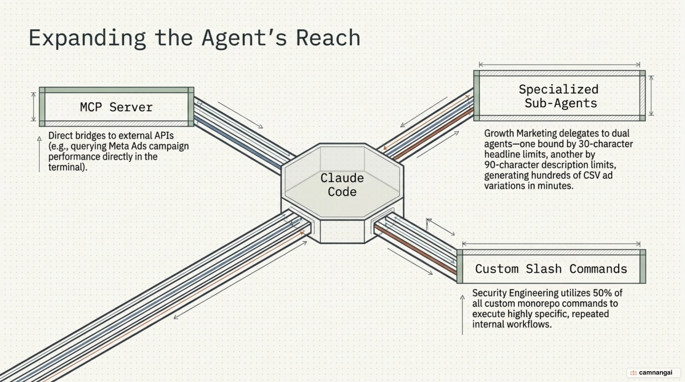Three layers that extend Claude Code: specialized sub-agents (one for headlines, one for descriptions), custom slash commands, and an MCP server wiring the agent directly to external tools like the Meta Ads API