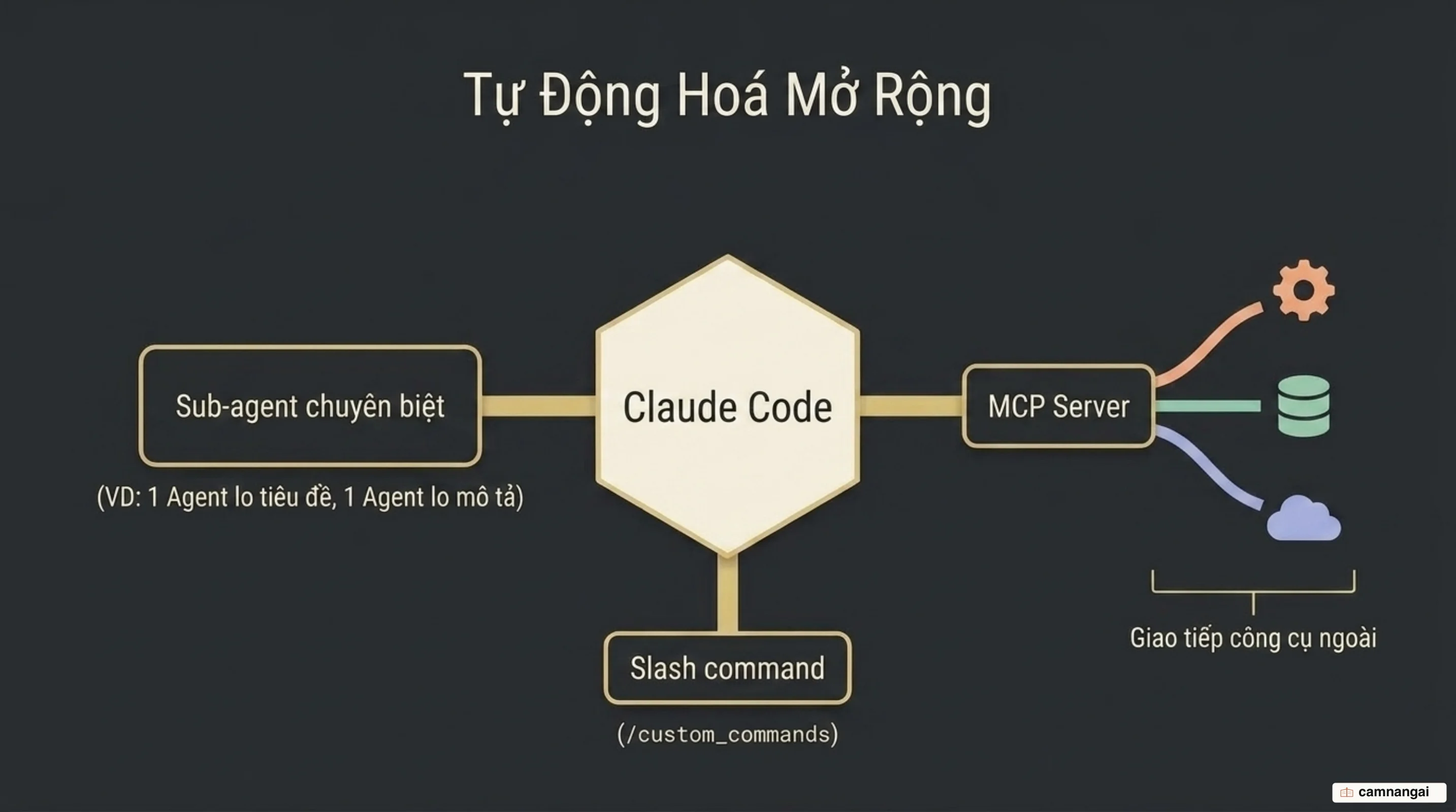 Ba lớp mở rộng Claude Code: các sub-agent chuyên biệt (một lo tiêu đề, một lo mô tả), slash command tùy chỉnh, và MCP server nối agent thẳng với công cụ ngoài như Meta Ads API