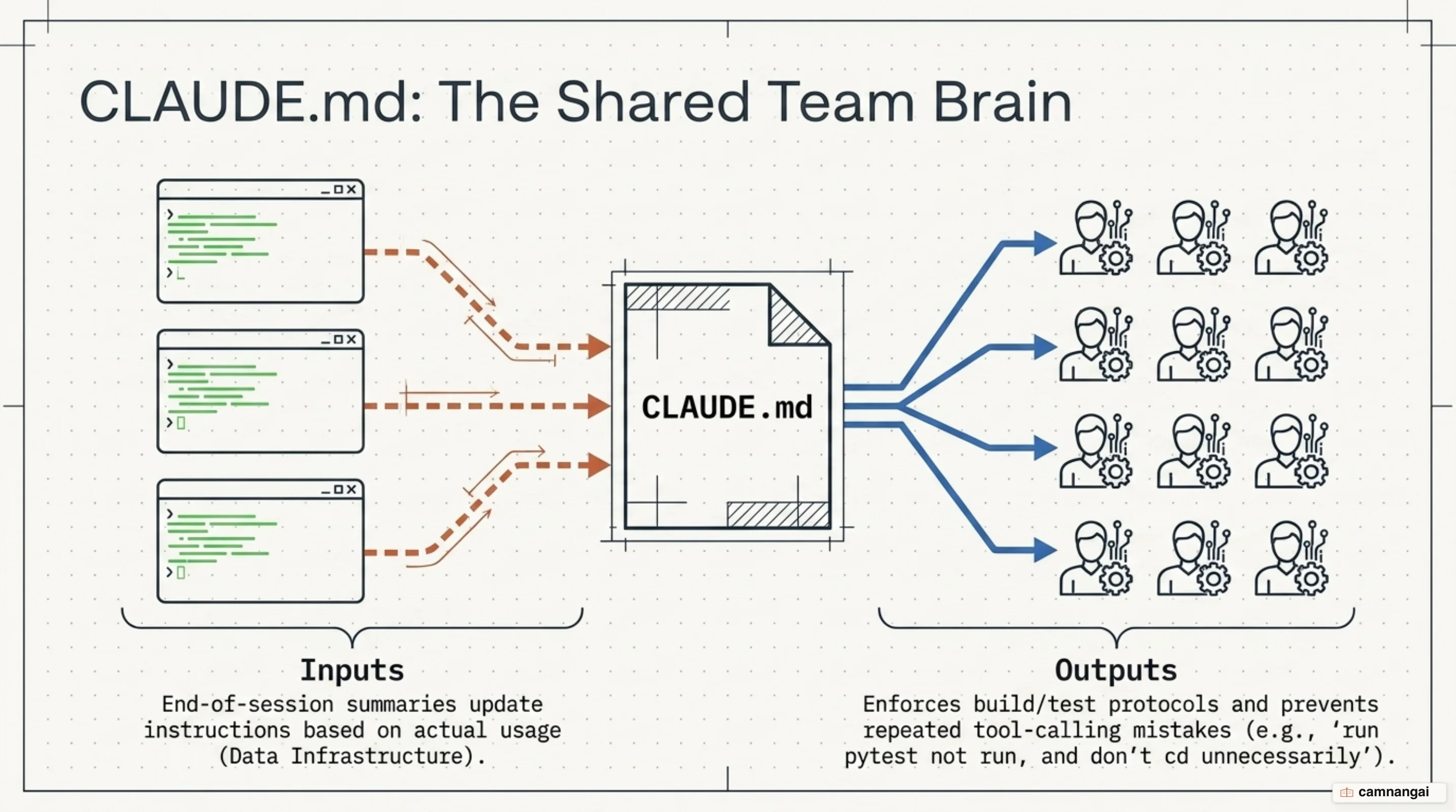 CLAUDE.md as the shared "brain" feeding every team: shared build, test and style rules that update themselves after each working session in a continuous-improvement loop