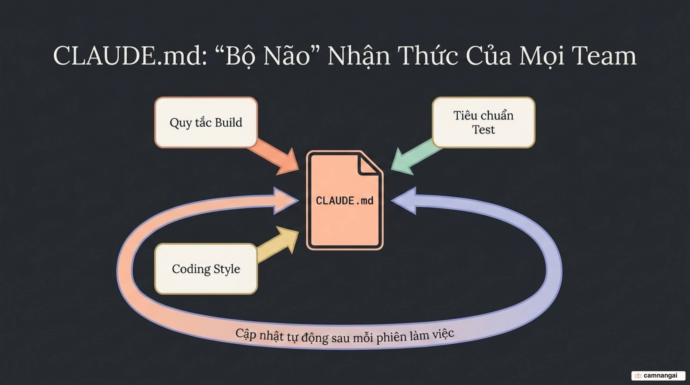 CLAUDE.md là "bộ não" chung nuôi mọi team: quy tắc build, test và style được chia sẻ, rồi tự cập nhật sau mỗi phiên làm việc theo vòng lặp cải tiến liên tục