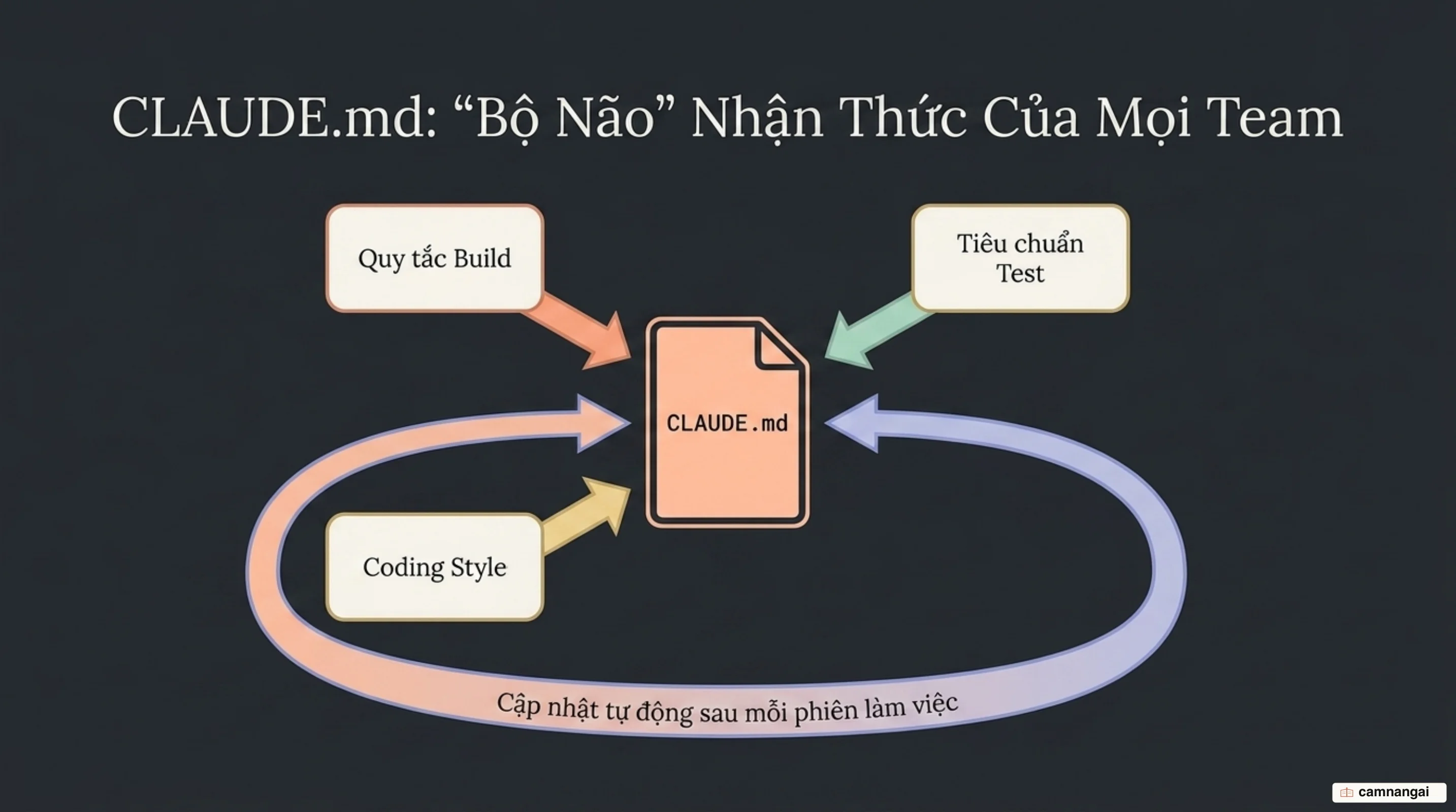 CLAUDE.md là "bộ não" chung nuôi mọi team: quy tắc build, test và style được chia sẻ, rồi tự cập nhật sau mỗi phiên làm việc theo vòng lặp cải tiến liên tục