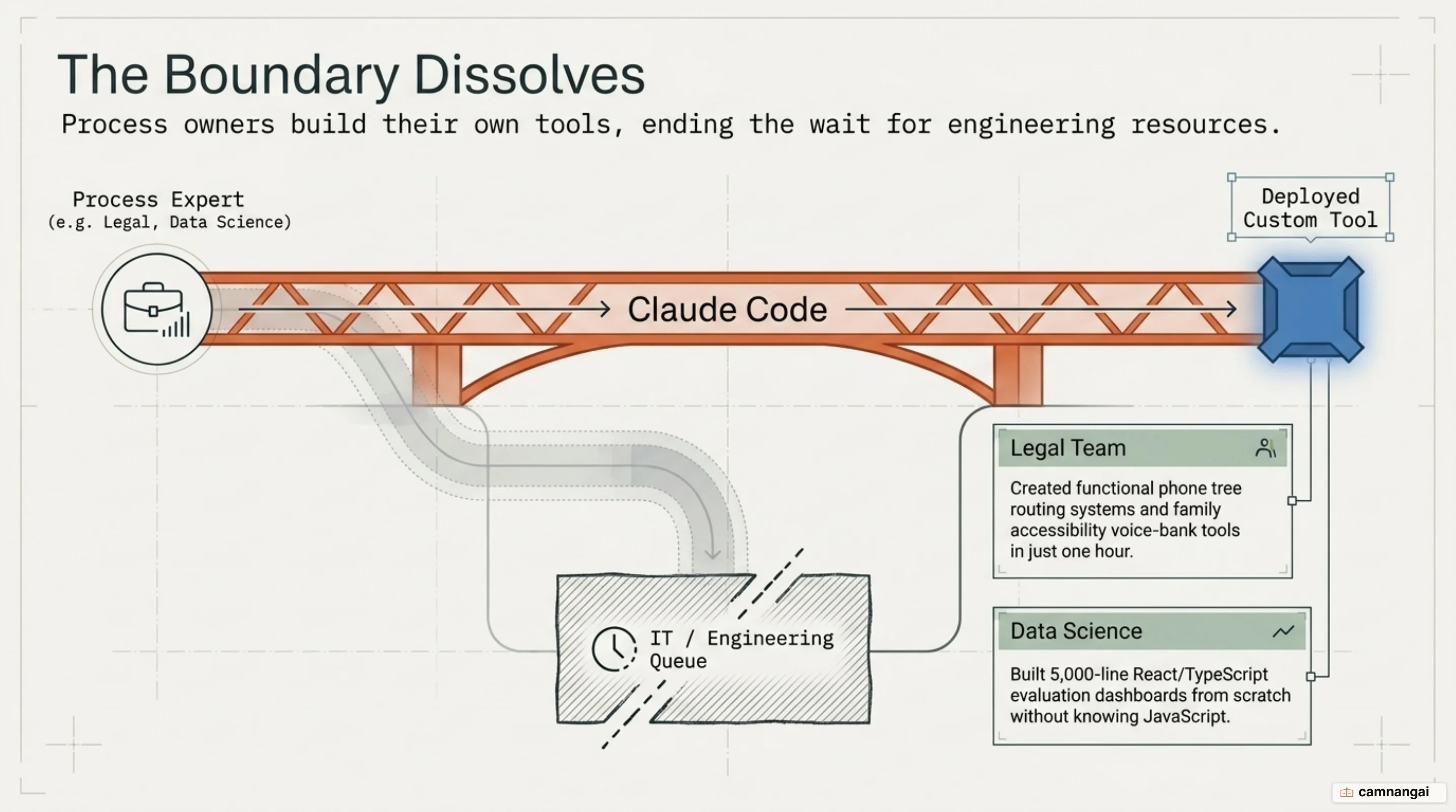 The technical / non-technical boundary dissolving: the people who understand a process best, like the Legal team, build their own tools without waiting on IT