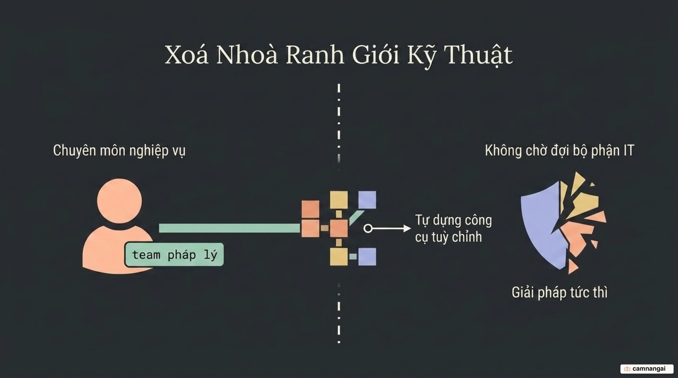 Ranh giới kỹ thuật và phi kỹ thuật mờ dần: người hiểu nghiệp vụ nhất, như team pháp lý, tự dựng công cụ cho mình mà không còn phải chờ bộ phận IT