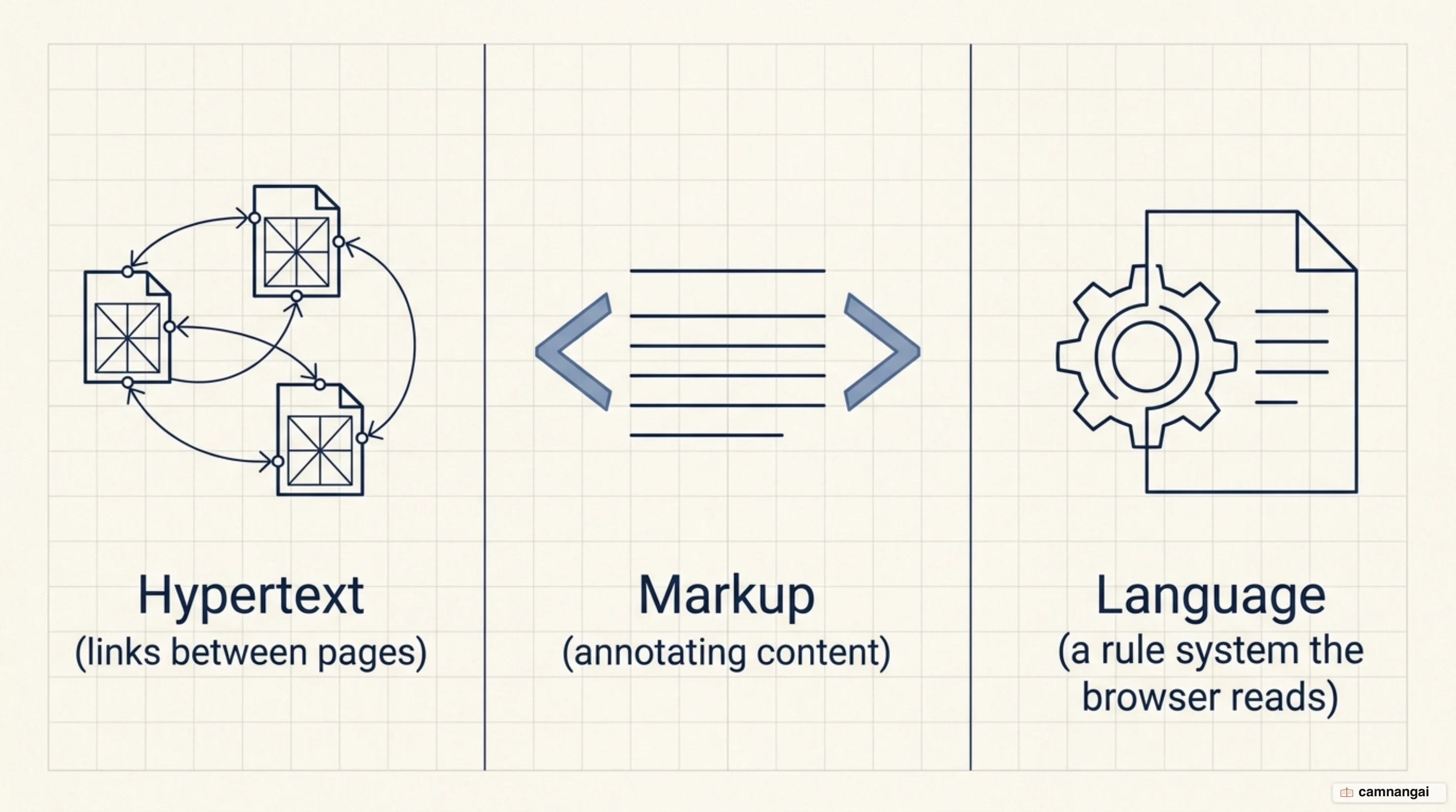 The three ideas behind HTML: hypertext as links between pages, markup as annotated content, and language as the rule system a browser reads