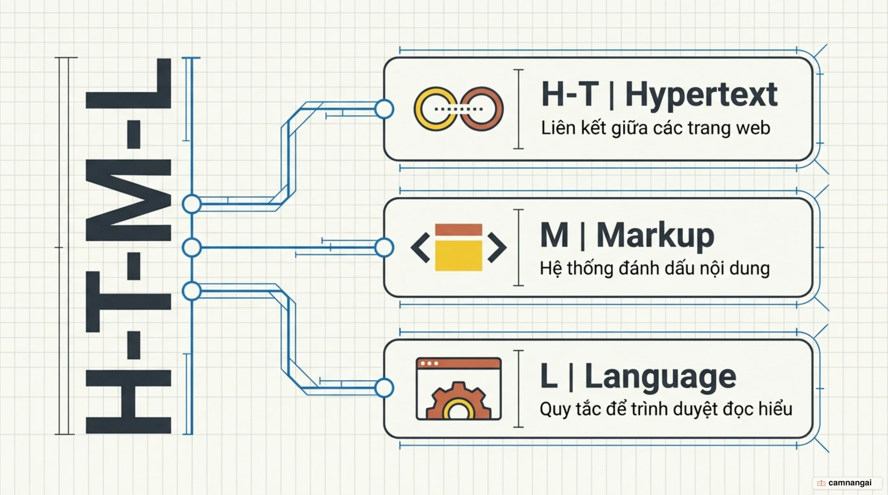Ba thành phần tạo nên HTML: Hypertext là các liên kết, Markup là việc đánh dấu nội dung, Language là hệ quy tắc trình duyệt đọc được