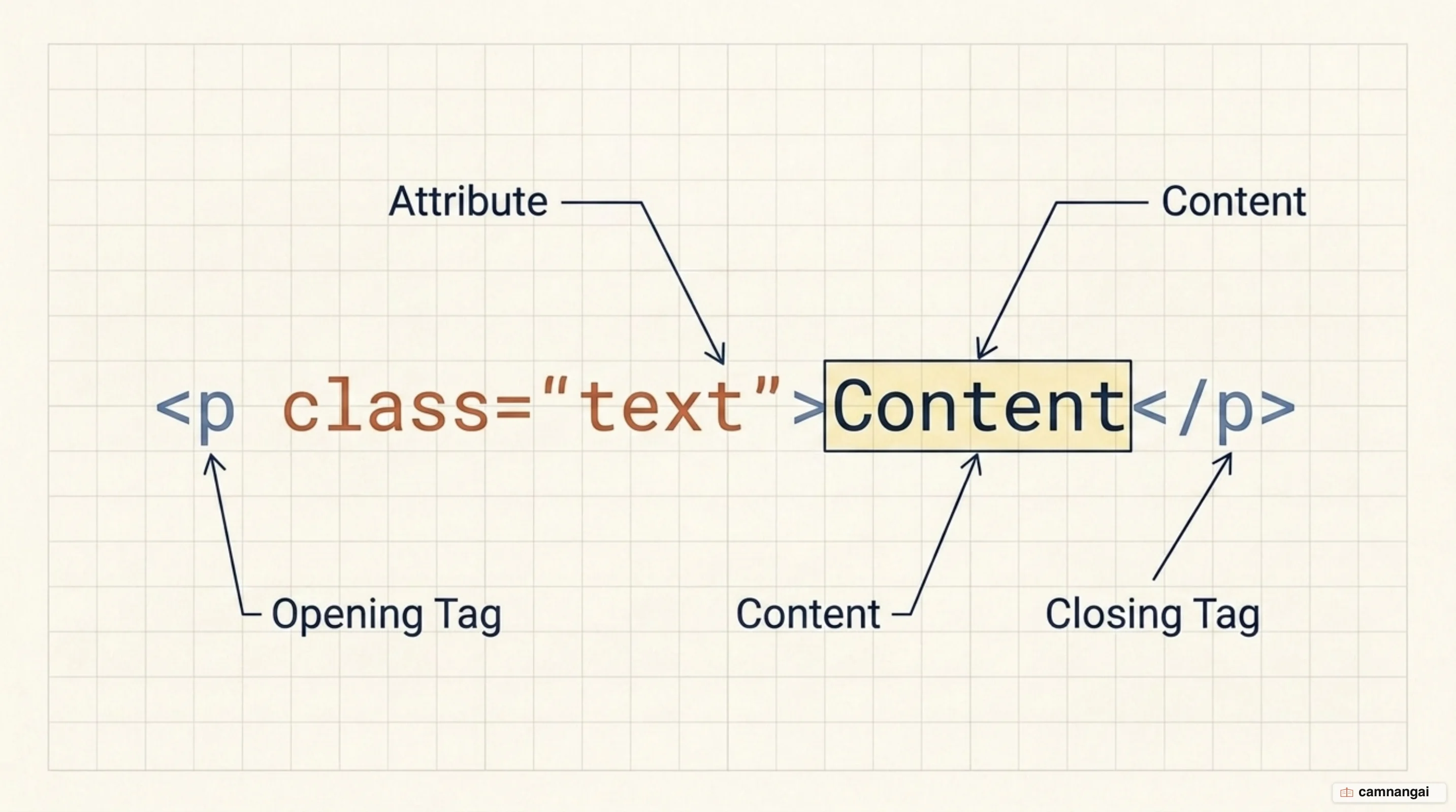 Anatomy of an HTML element: opening tag with its attribute, the content in the middle, and the closing tag