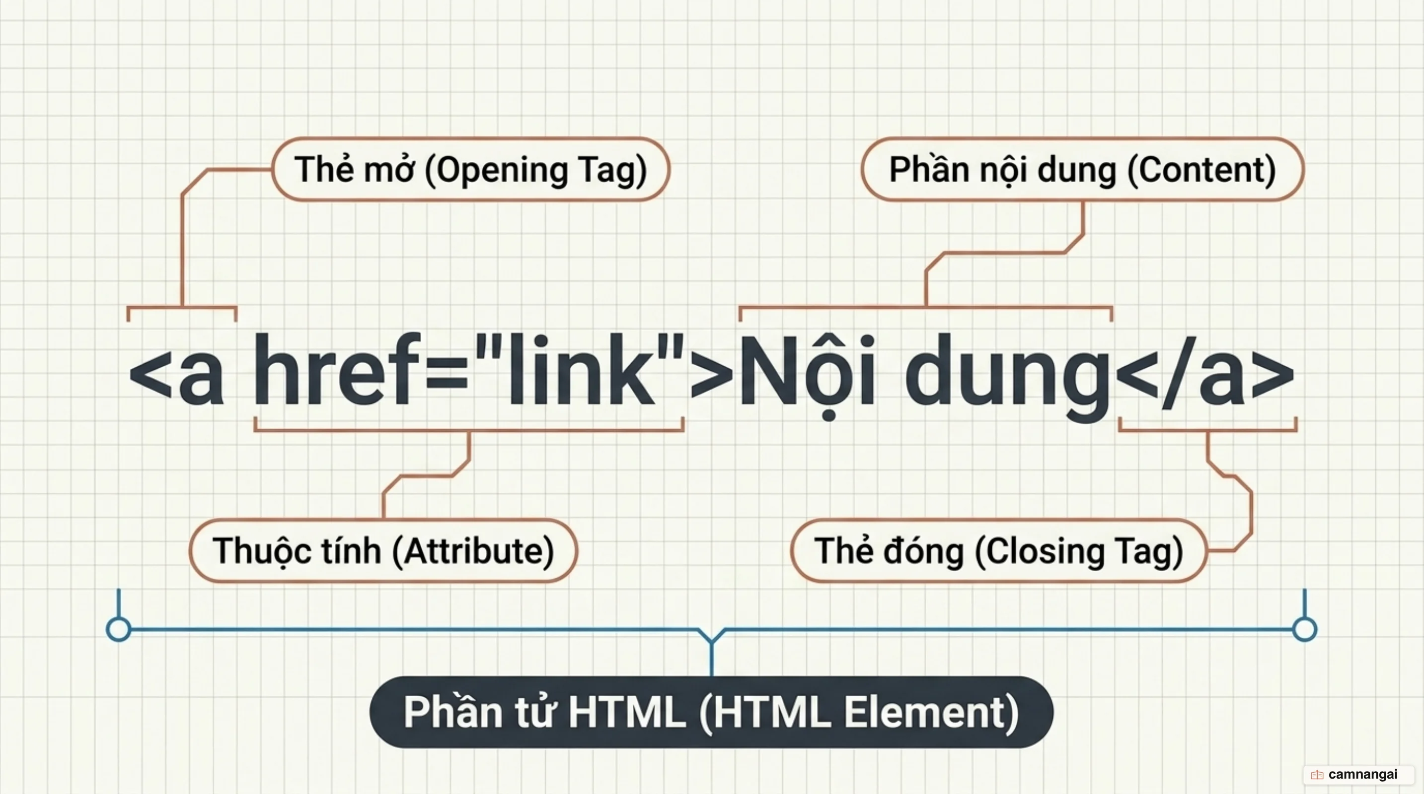 Cấu tạo một phần tử HTML: thẻ mở kèm thuộc tính, phần nội dung ở giữa và thẻ đóng