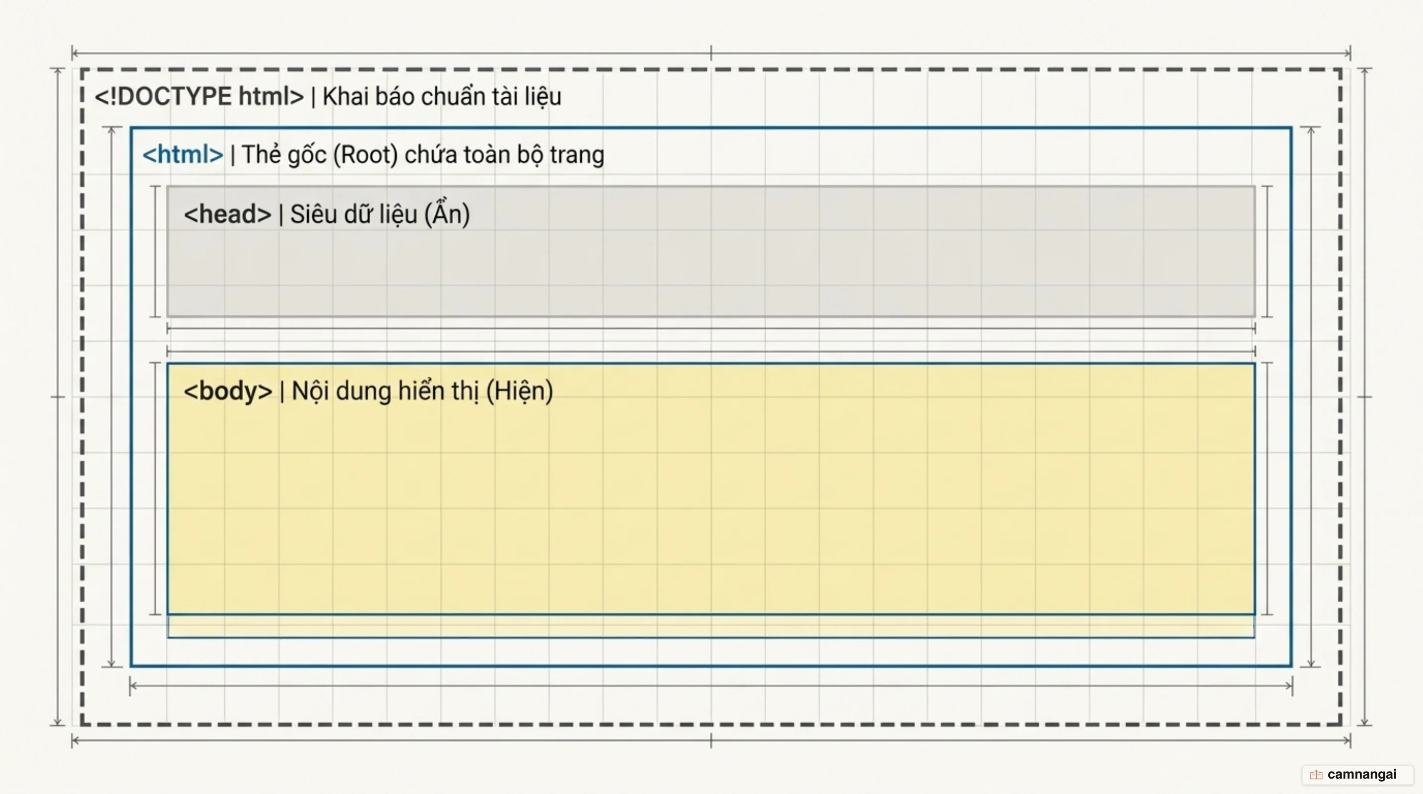 Cấu trúc lồng nhau của một tài liệu HTML: khai báo DOCTYPE, thẻ gốc html, rồi tách thành head và body