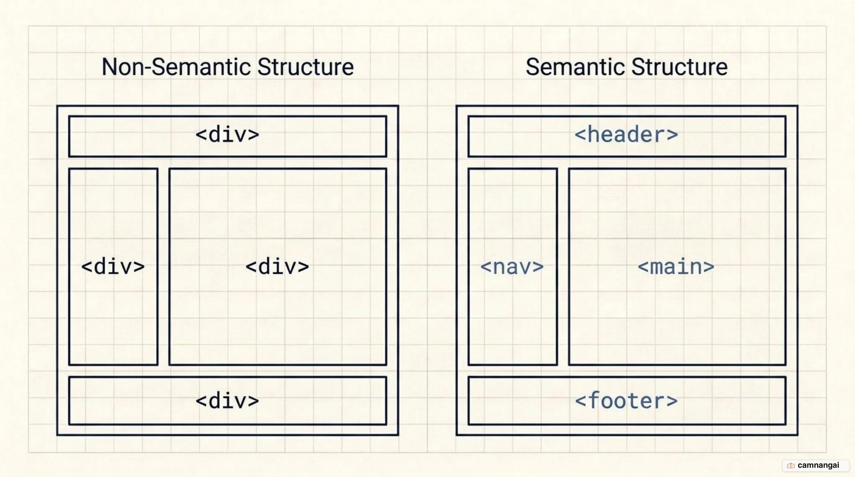 A page built from plain div containers compared against the same page built with semantic header, nav, main and footer tags