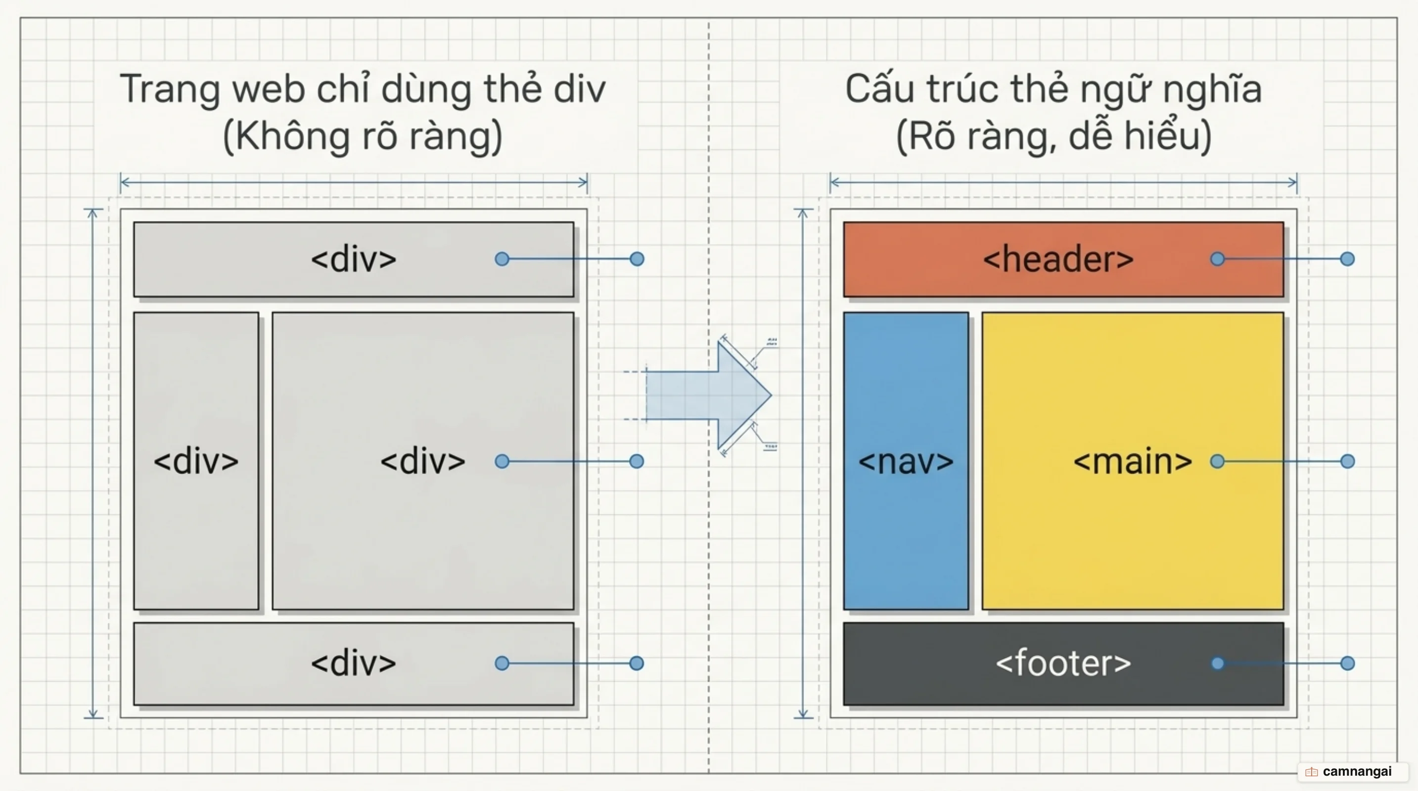Đối chiếu trang chỉ dùng thẻ div với trang dựng bằng thẻ ngữ nghĩa header, nav, main và footer