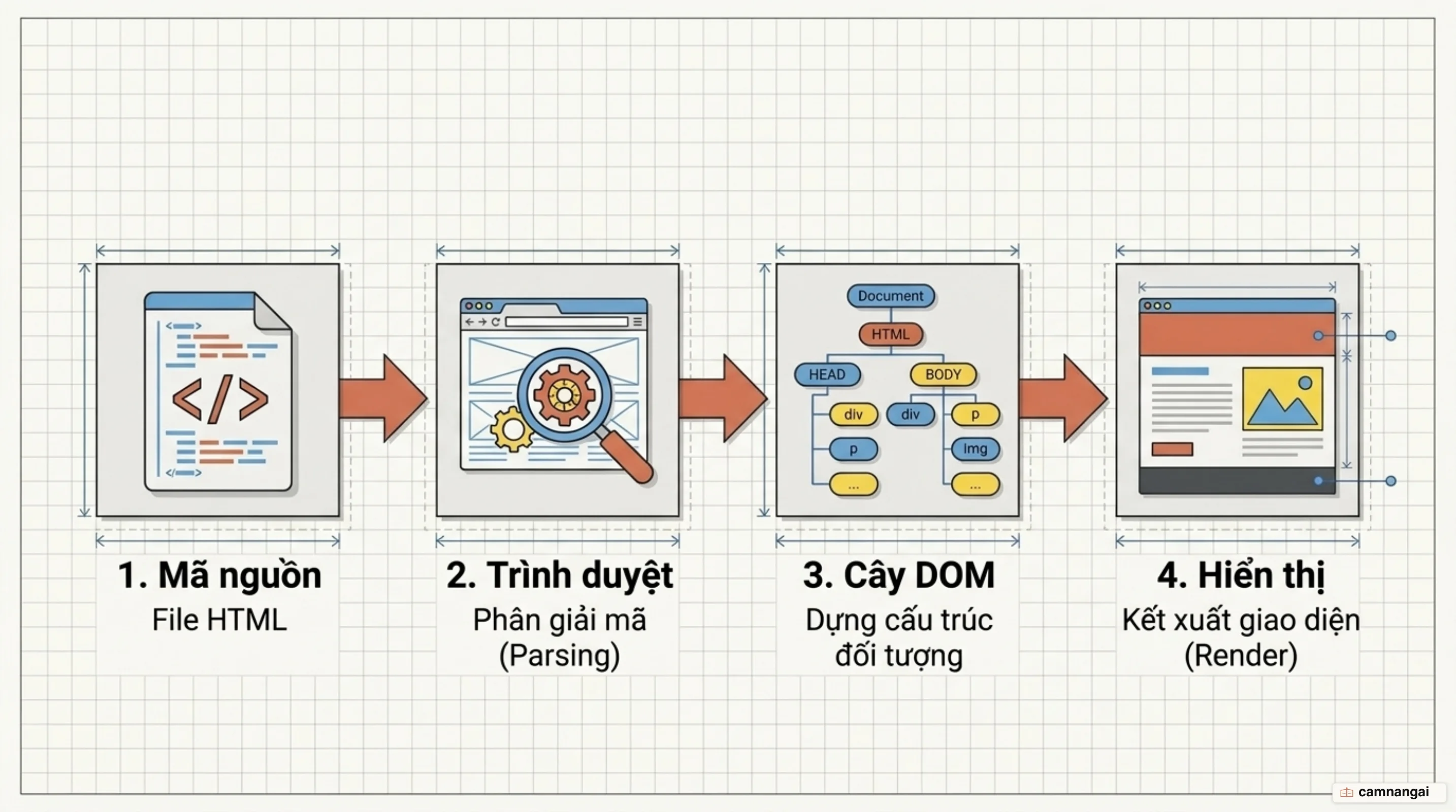Đường đi từ mã nguồn HTML qua bước phân giải, dựng cây DOM, đến giao diện hiển thị trên màn hình