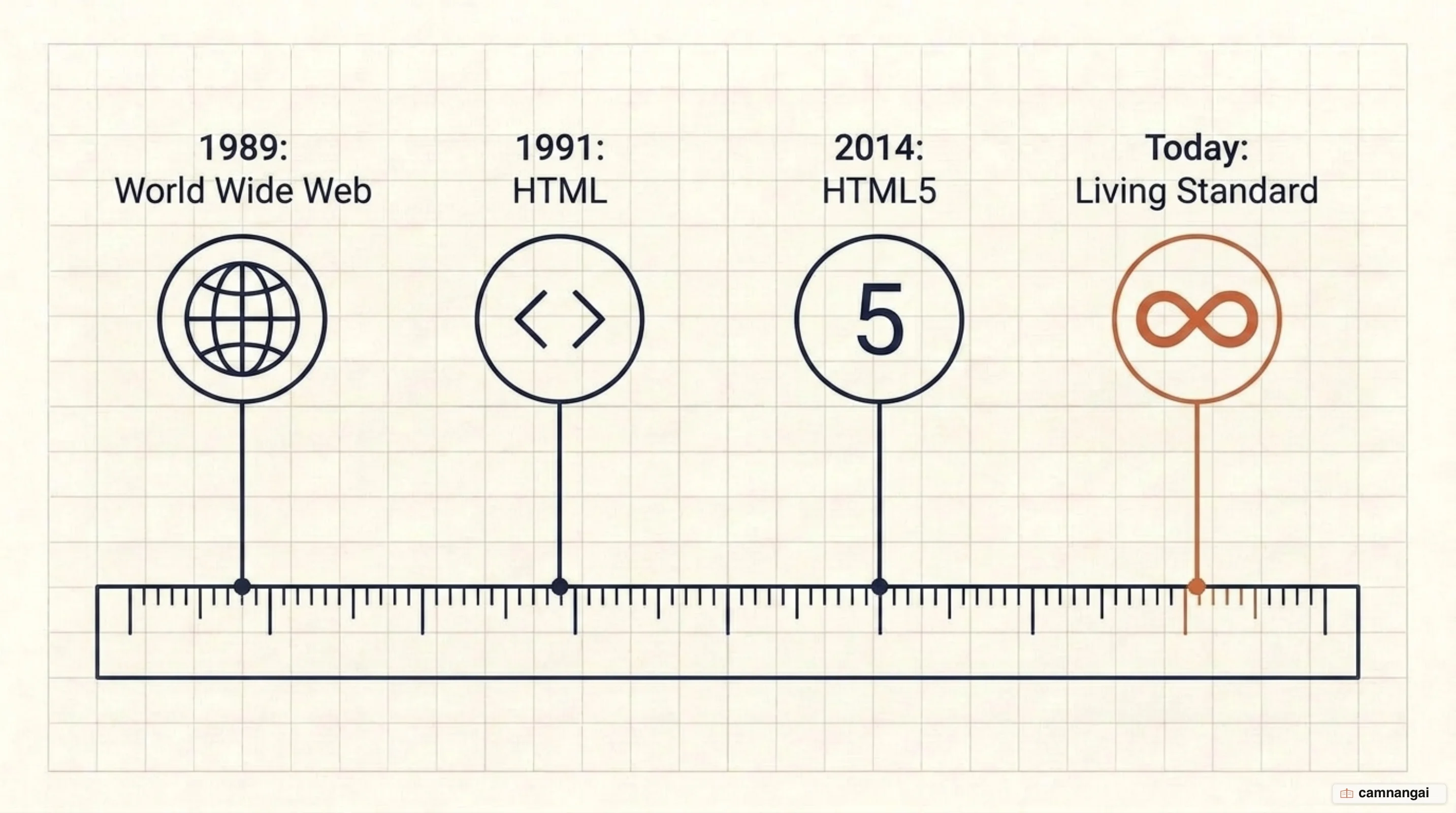 HTML timeline: the World Wide Web in 1989, HTML in 1991, HTML5 in 2014, and today's Living Standard model