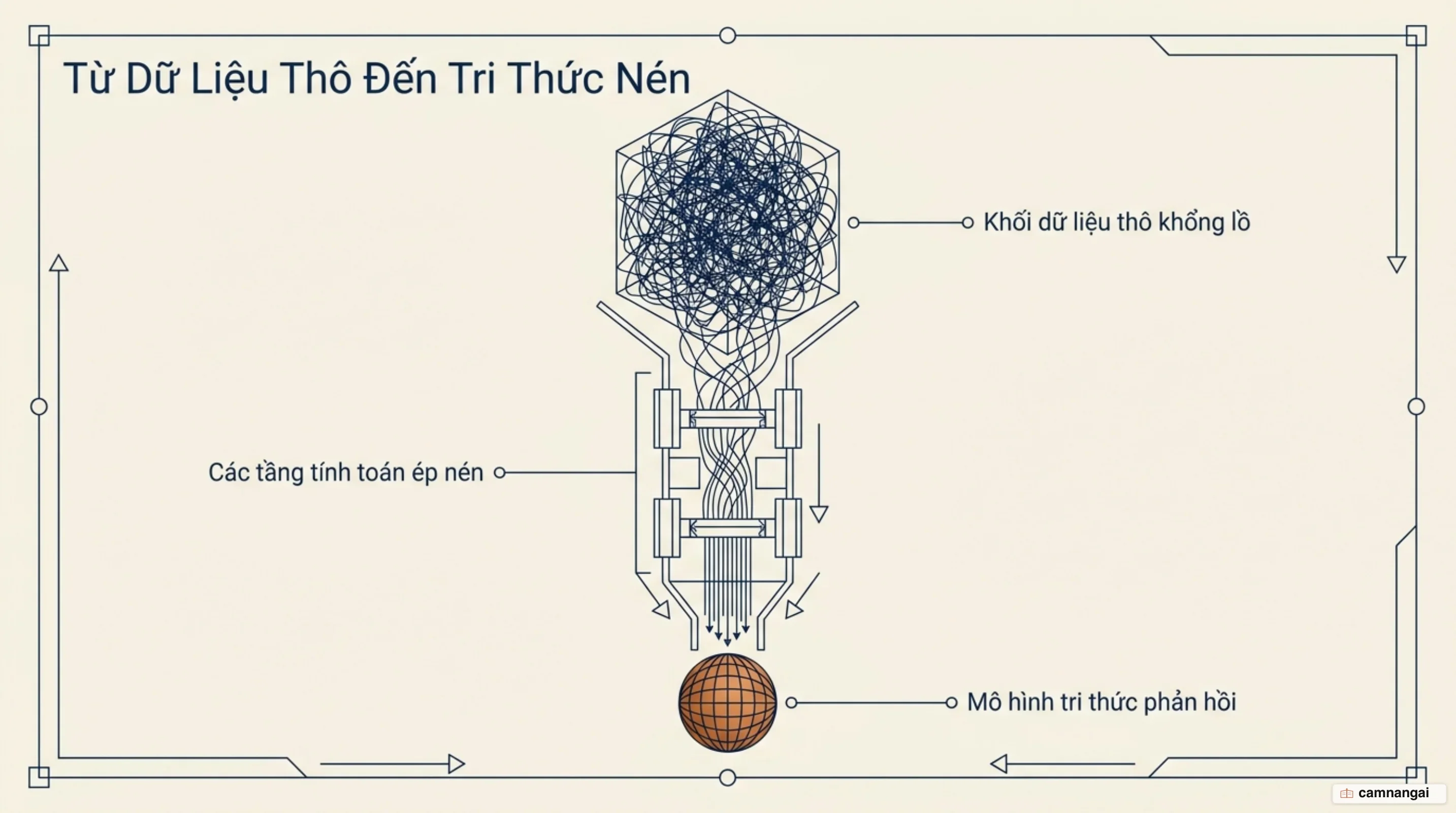 Khối dữ liệu thô khổng lồ được nén qua nhiều tầng tính toán để trở thành một mô hình AI biết trả lời