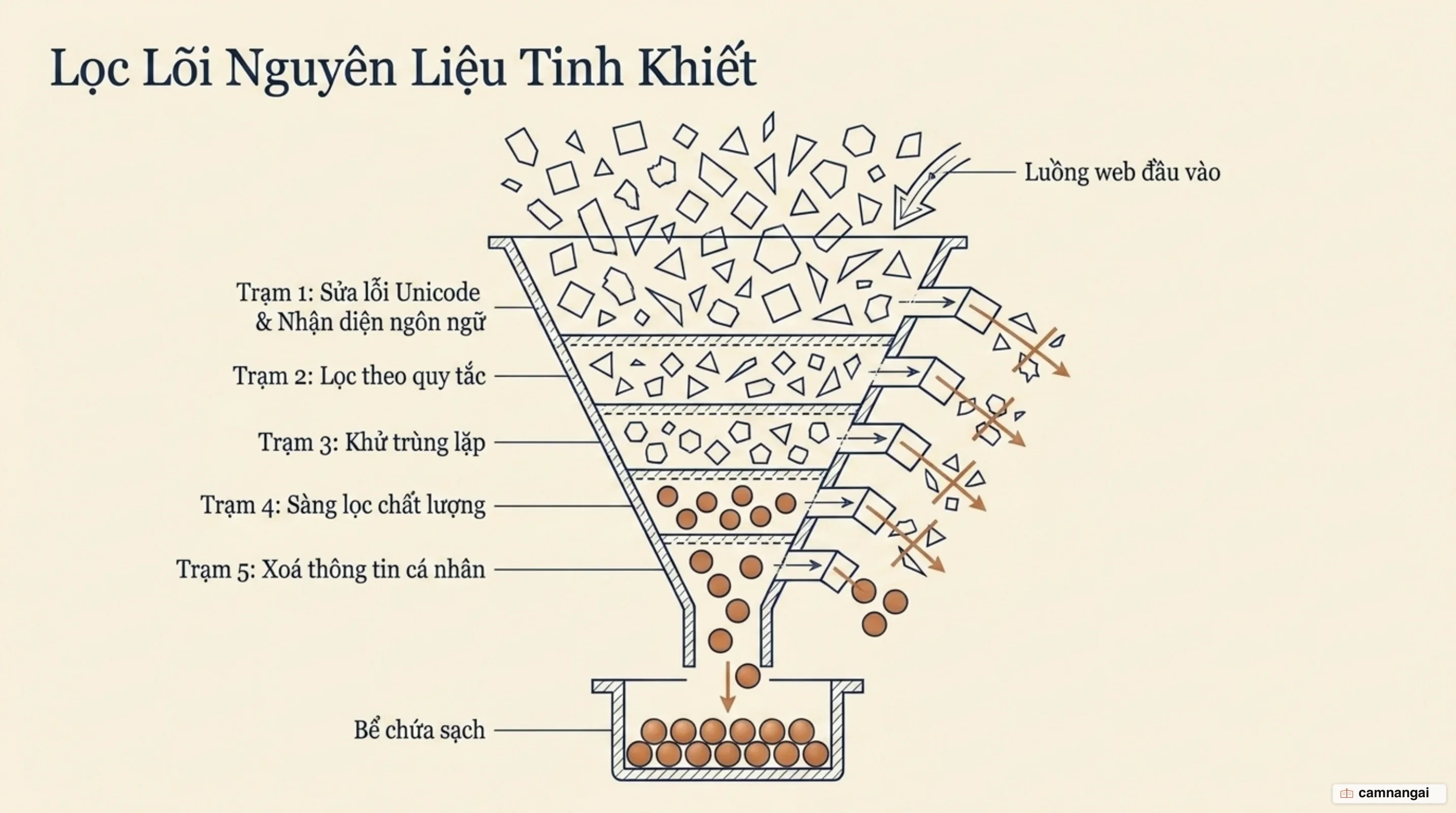 Phễu làm sạch dữ liệu năm trạm, từ dữ liệu web thô xuống dữ liệu sạch dùng để huấn luyện