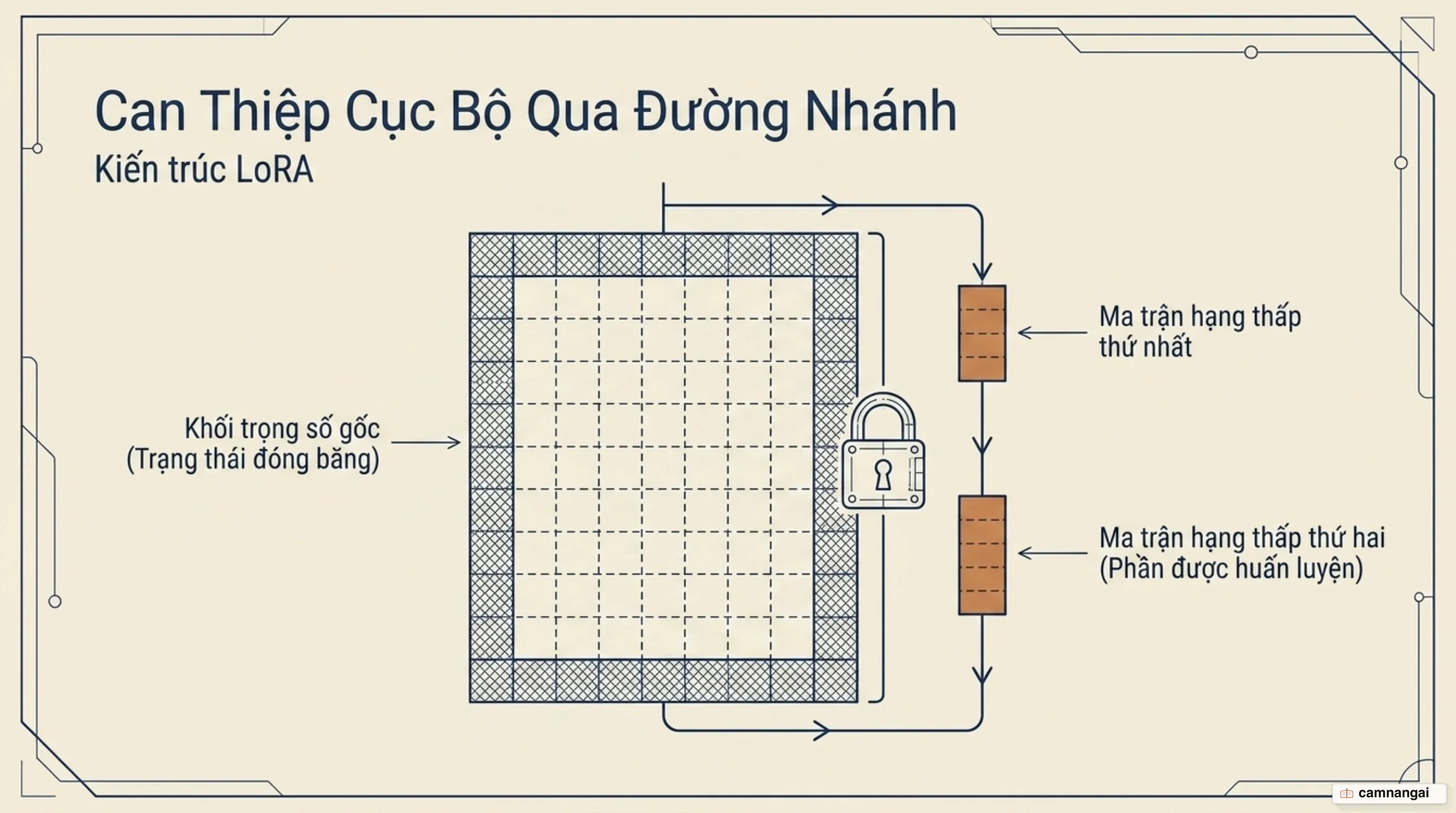 Cơ chế LoRA: khối trọng số gốc bị đóng băng, chỉ hai ma trận hạng thấp nhỏ bên cạnh được huấn luyện