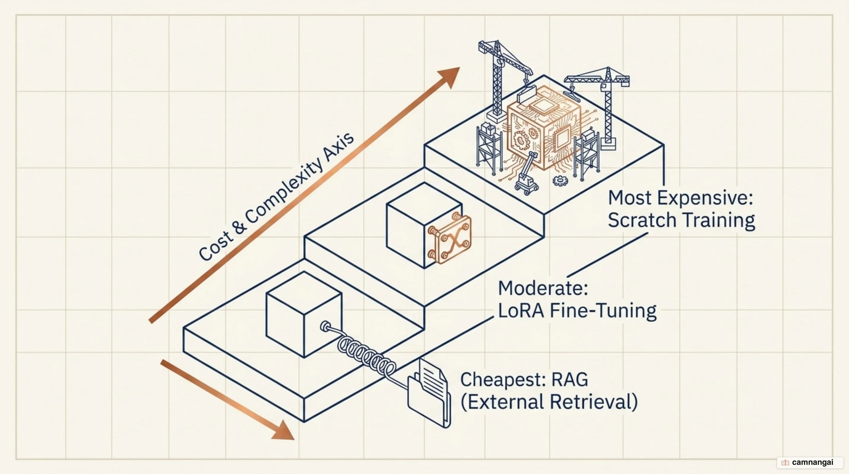 Three options for a company, cheapest to most expensive: RAG, fine-tuning with LoRA, and training a model from scratch
