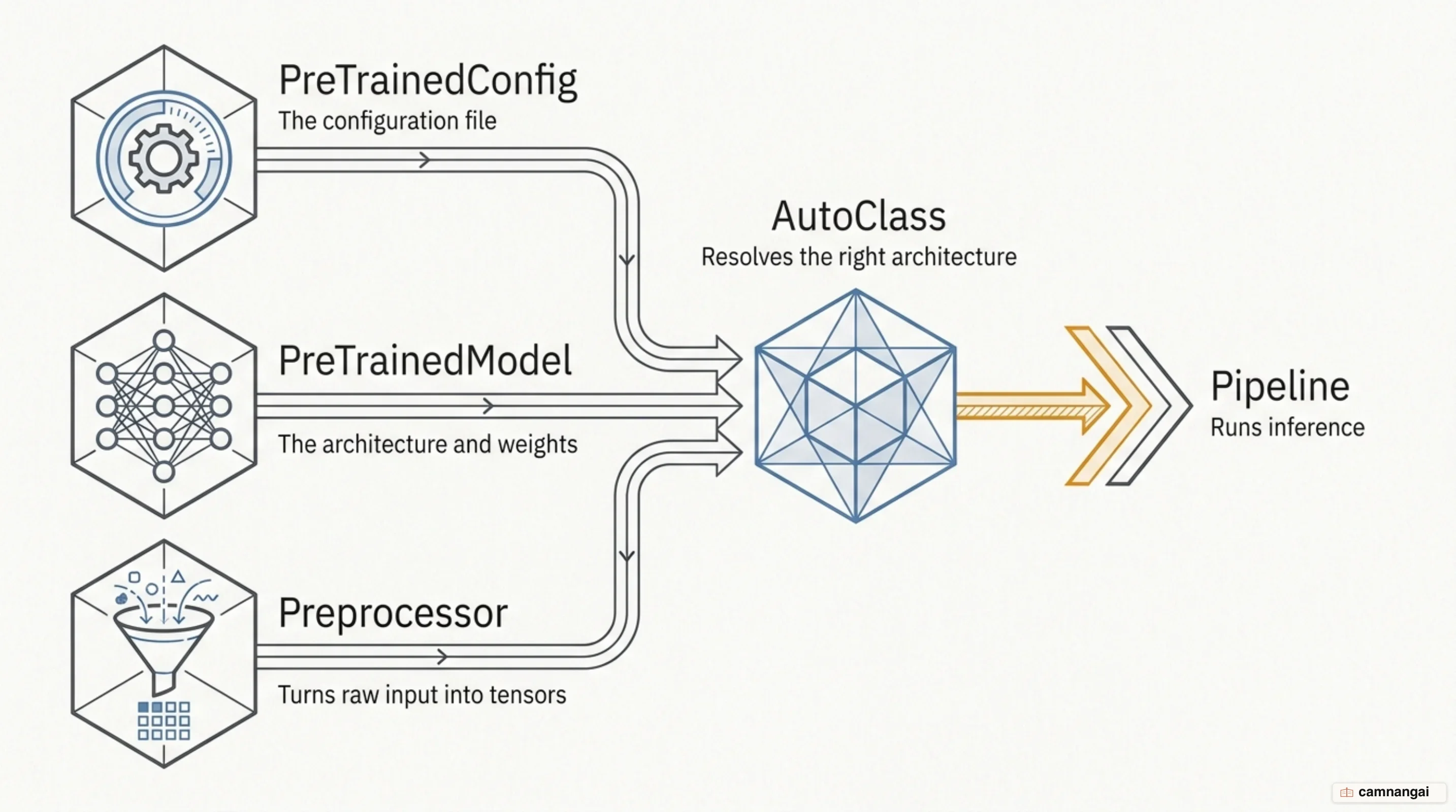 The three base classes of the Transformers library — PreTrainedConfig, PreTrainedModel, and Preprocessor — resolved by AutoClass and run through Pipeline