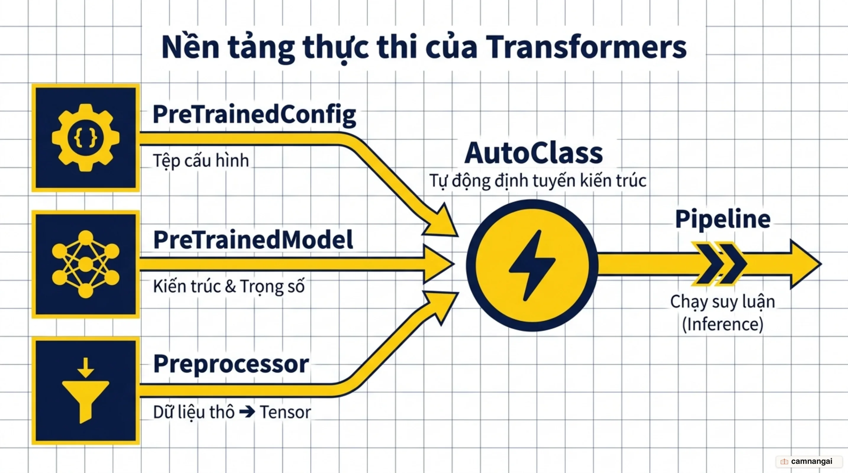 Ba lớp nền tảng của thư viện Transformers — PreTrainedConfig, PreTrainedModel và Preprocessor — hợp lại qua AutoClass rồi chạy suy luận bằng Pipeline