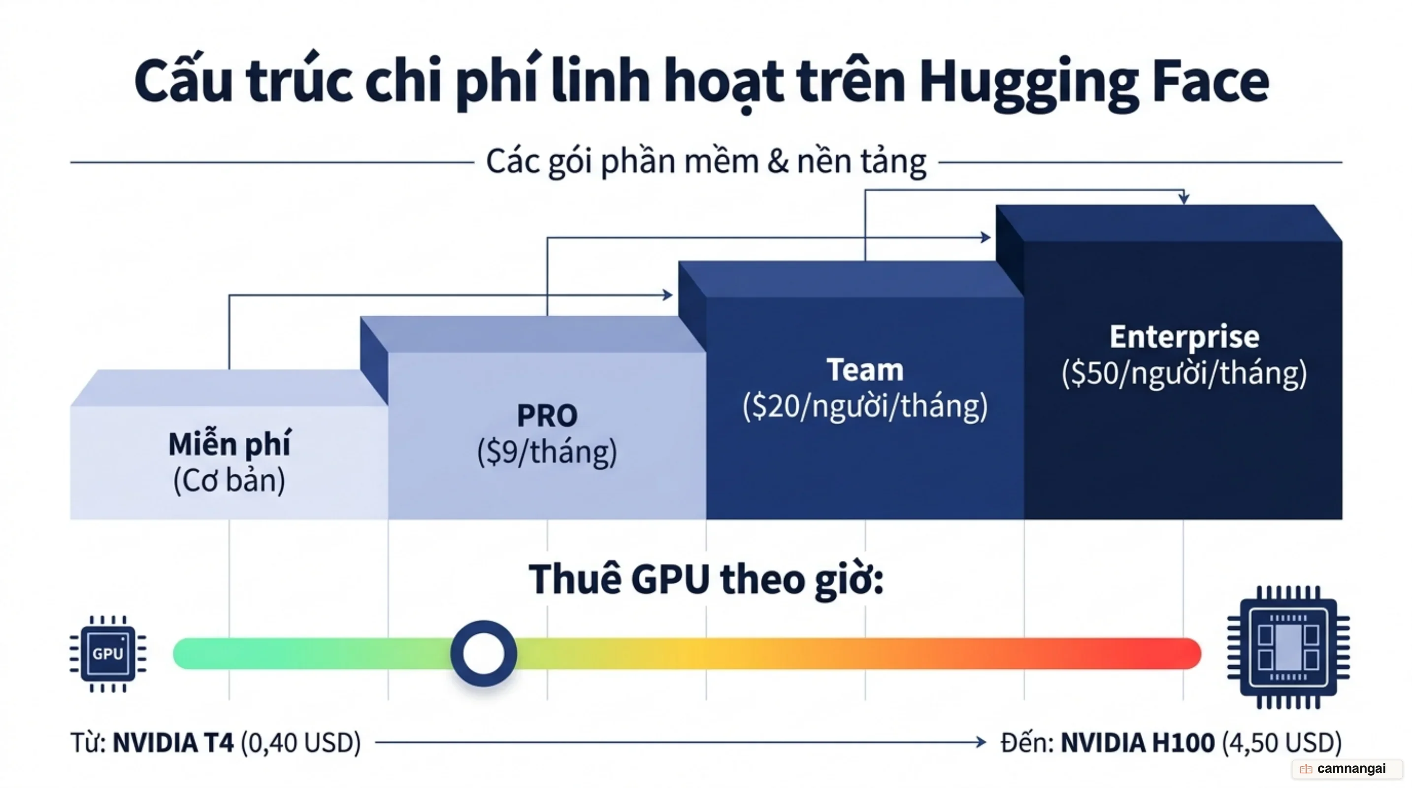 Bốn bậc tài khoản Hugging Face từ miễn phí đến PRO, Team và Enterprise, kèm chi phí thuê GPU tính theo giờ