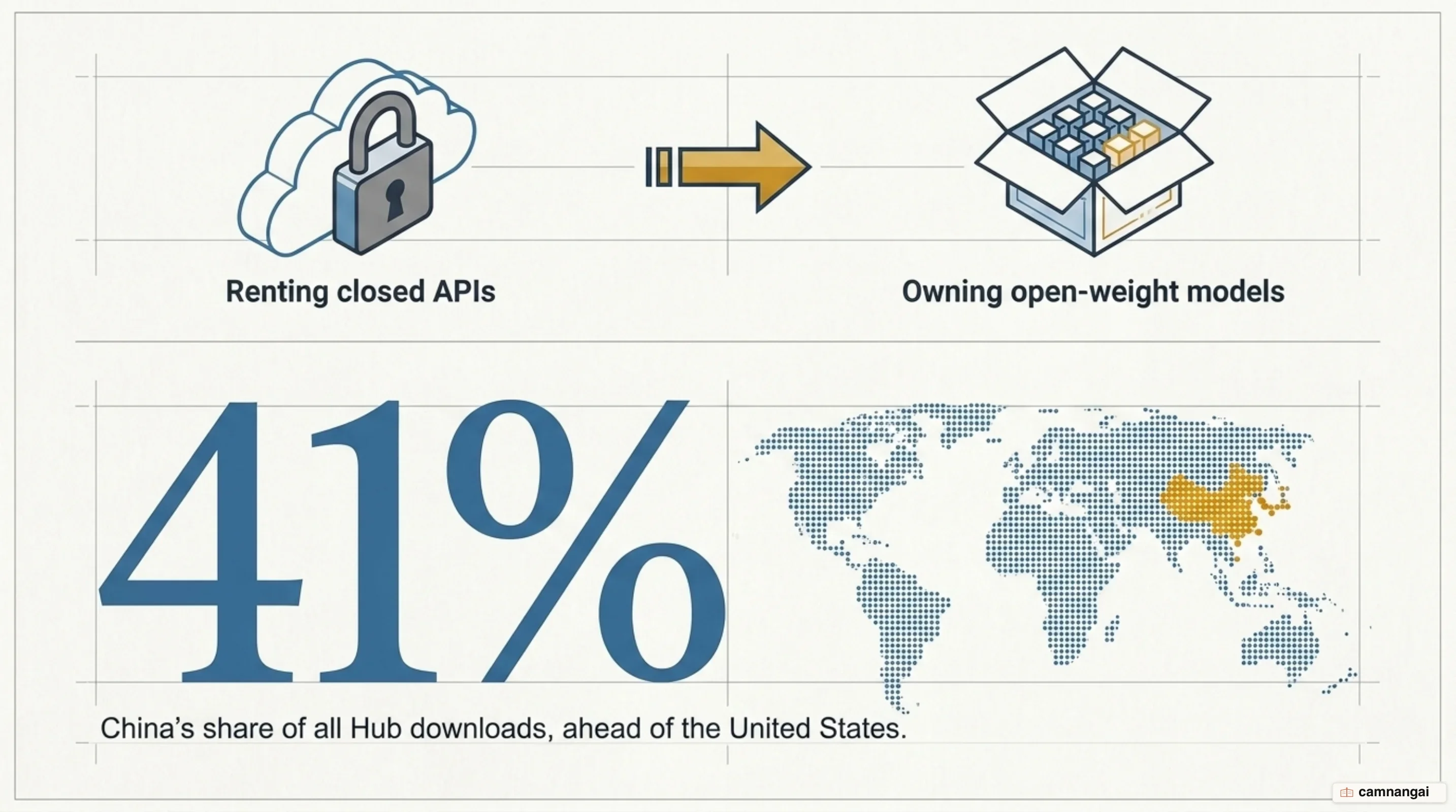 Model downloads shifting from renting closed APIs toward owning open-weight models, with China at 41% of Hub downloads