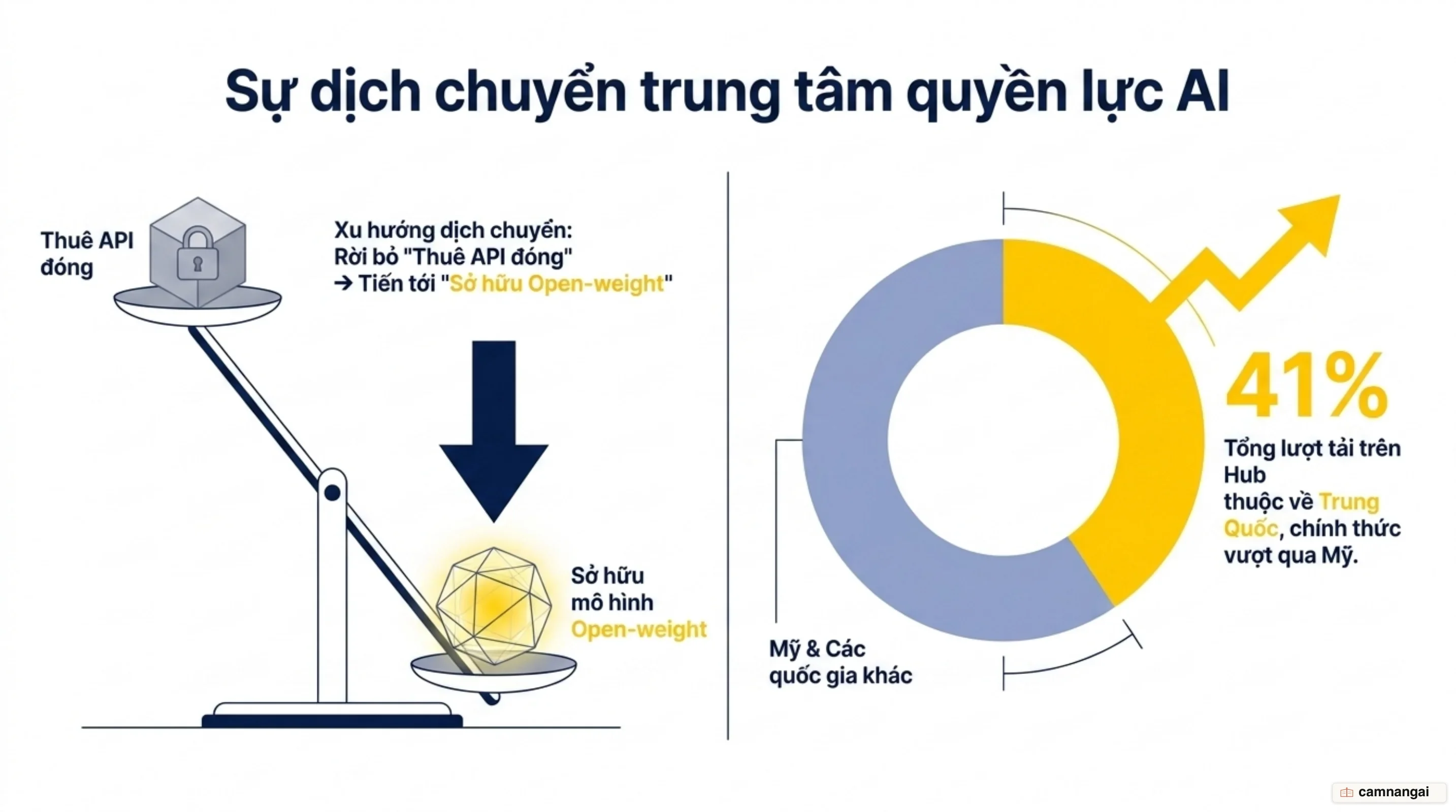 Cán cân tải mô hình dịch chuyển từ thuê API đóng sang sở hữu mô hình open-weight, với Trung Quốc chiếm 41% lượt tải trên Hub