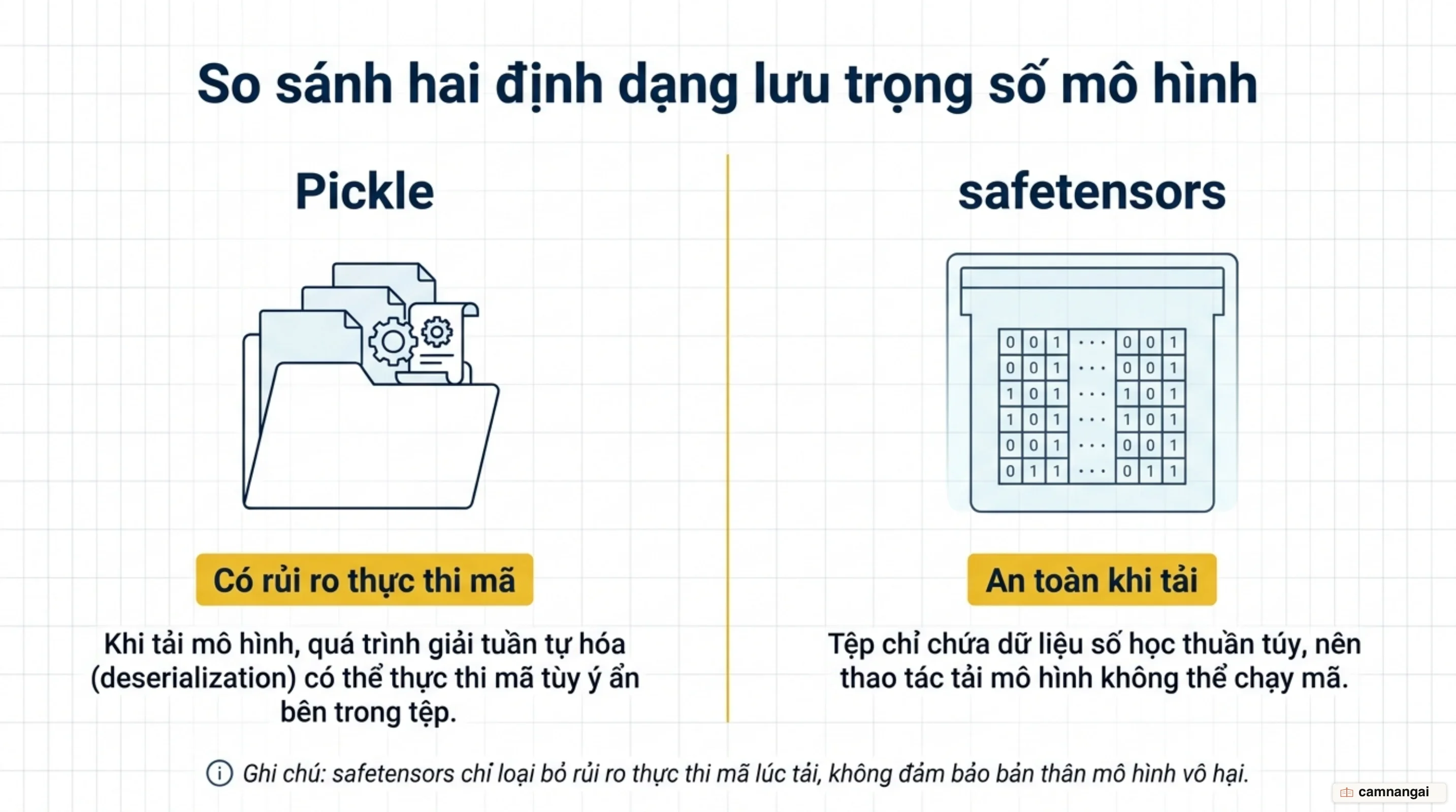 So sánh hai định dạng trọng số: Pickle thực thi mã khi giải tuần tự hóa, còn safetensors chỉ chứa dữ liệu số học nên an toàn