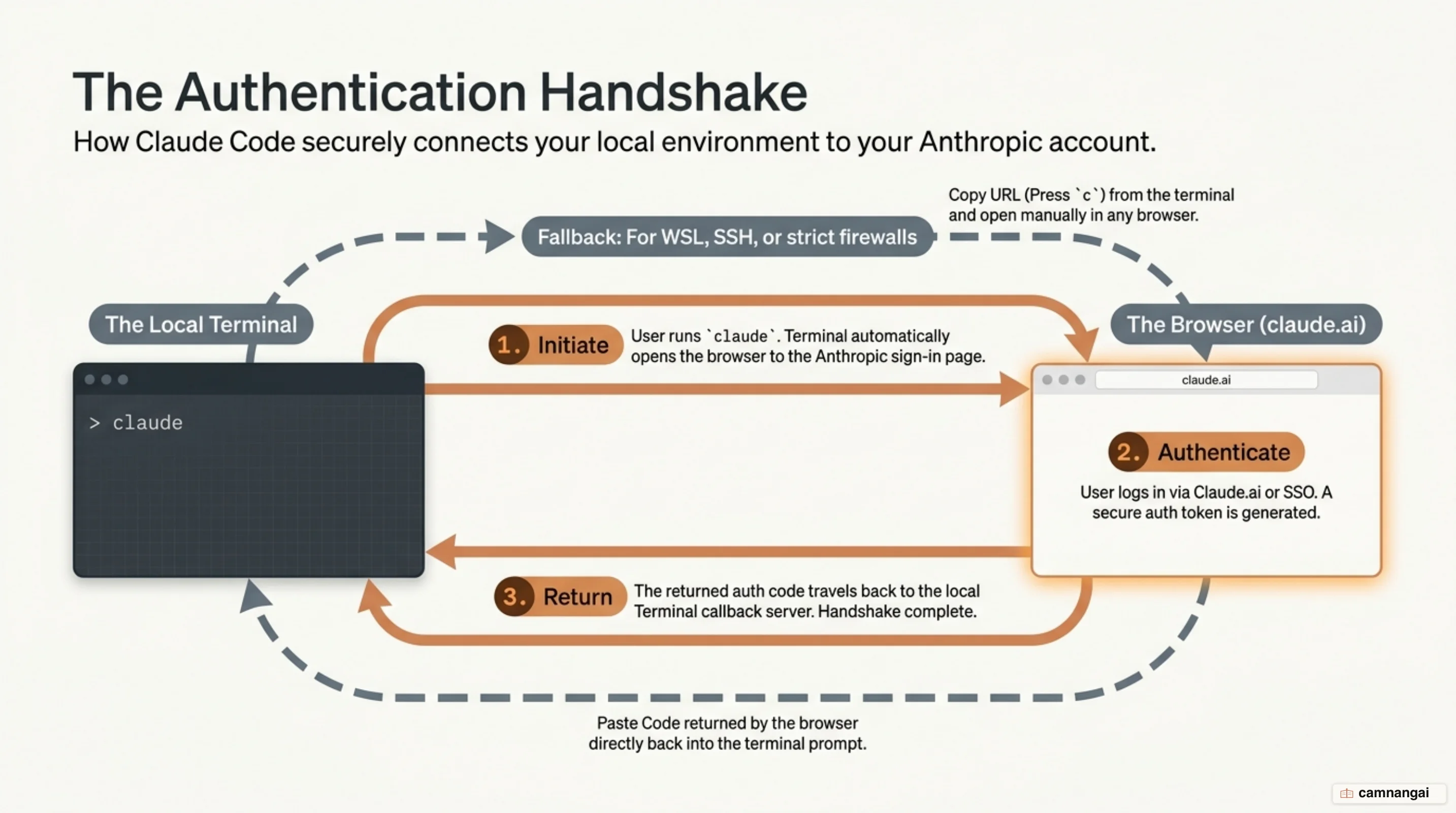 The three legs of the login handshake: the terminal runs claude, the browser opens the sign-in page, and the returned code travels back to the terminal when the browser cannot open on its own